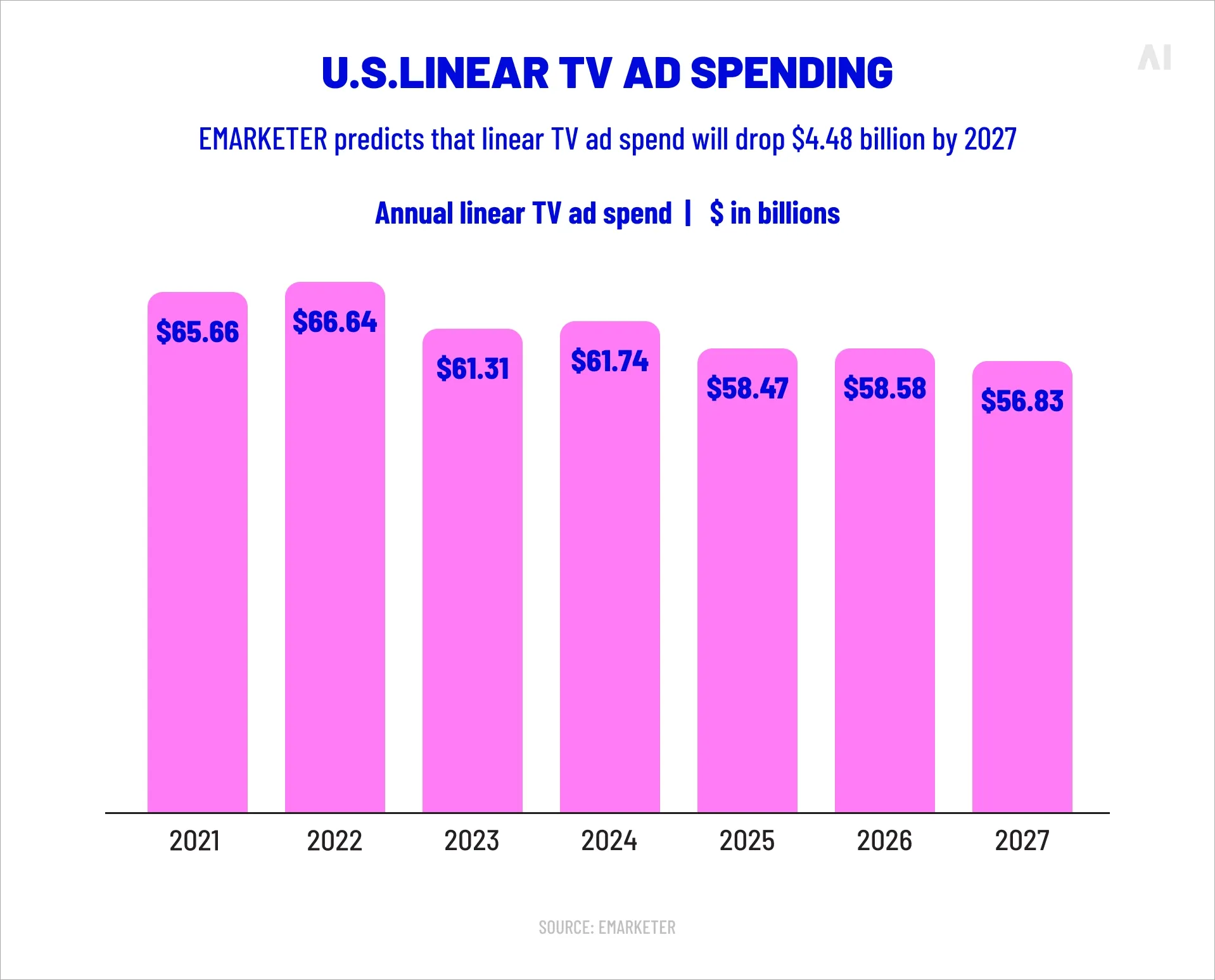 US linear TV ad spend 