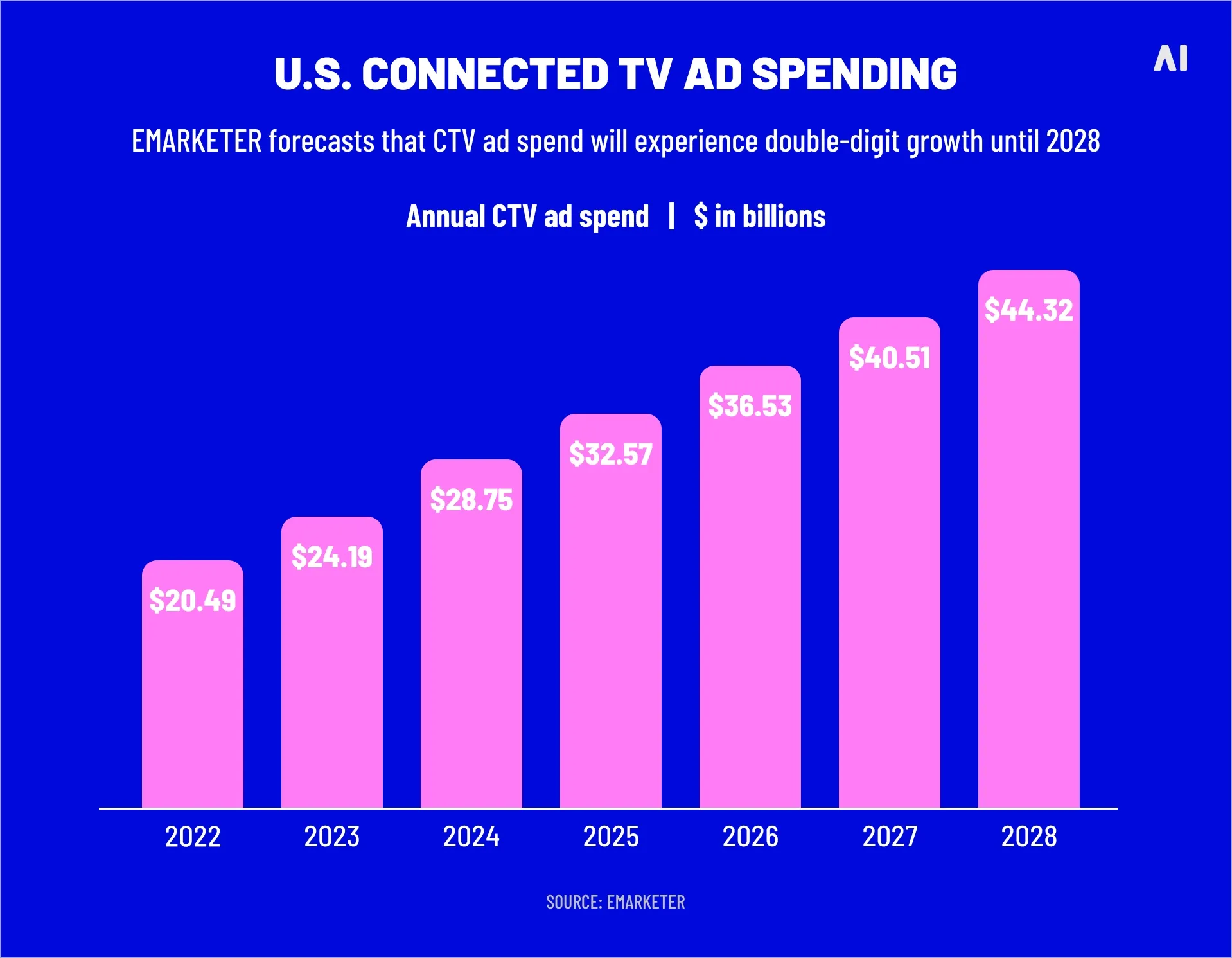 US CTV ad spending 