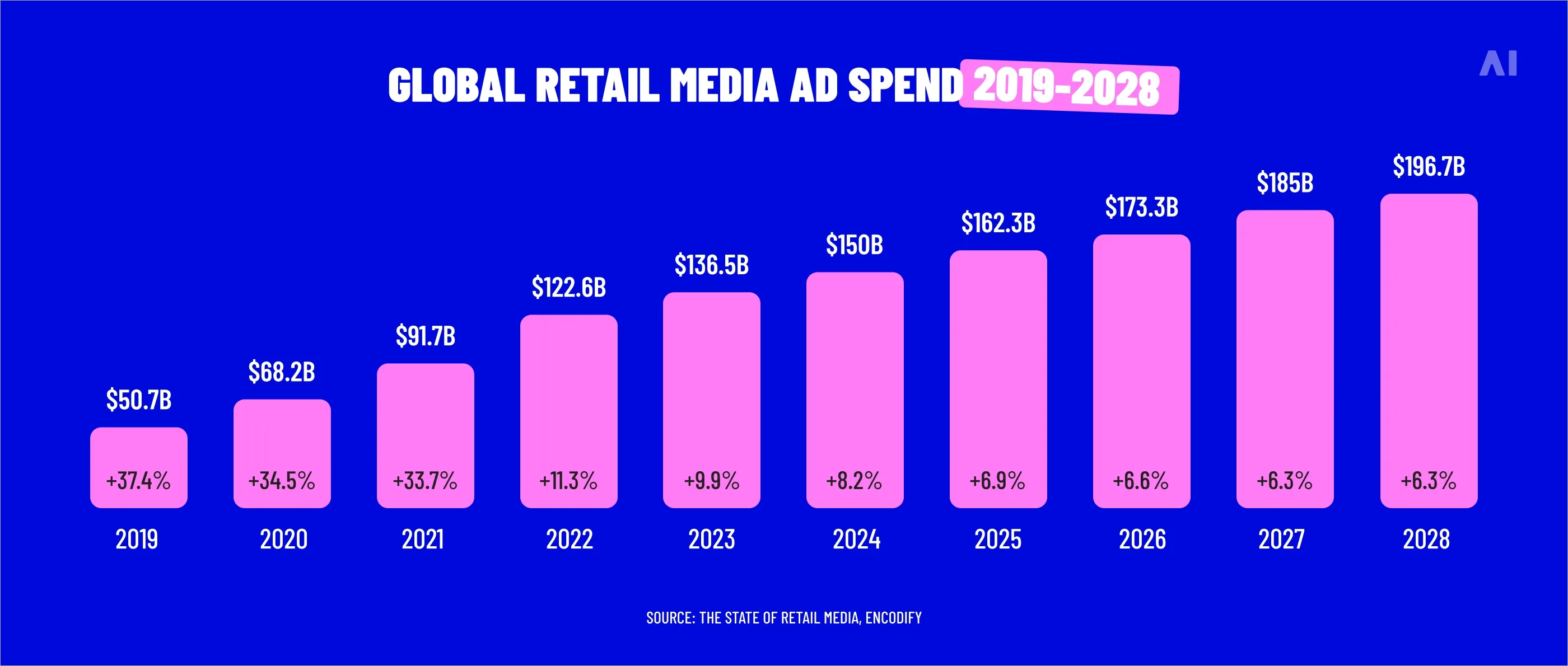 Global retail media ad spend 
