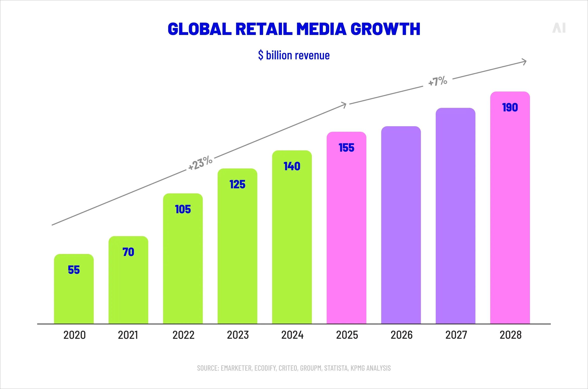 Global retail media growth (Source)
