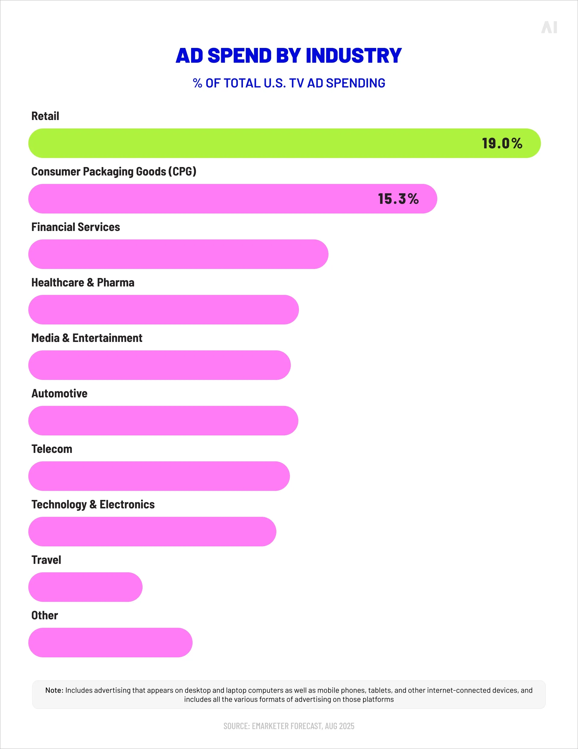 US TV ad spend by industry 