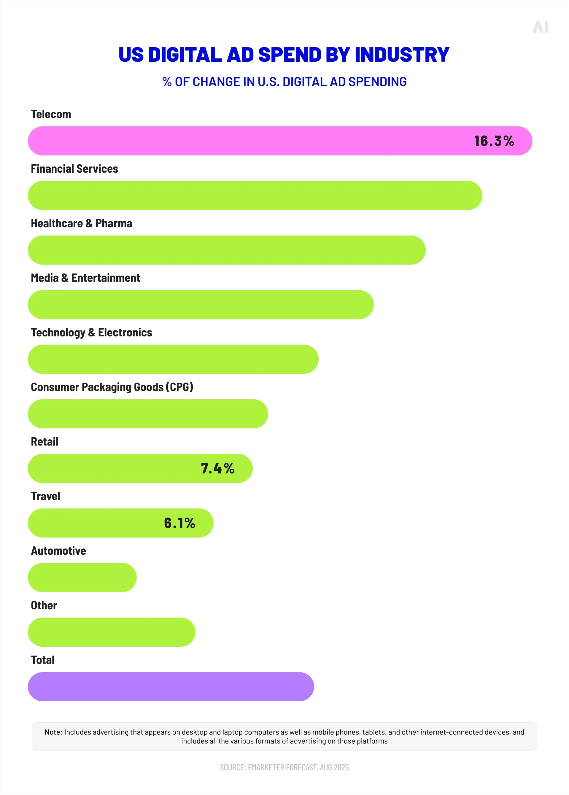 Ad spend by industry 