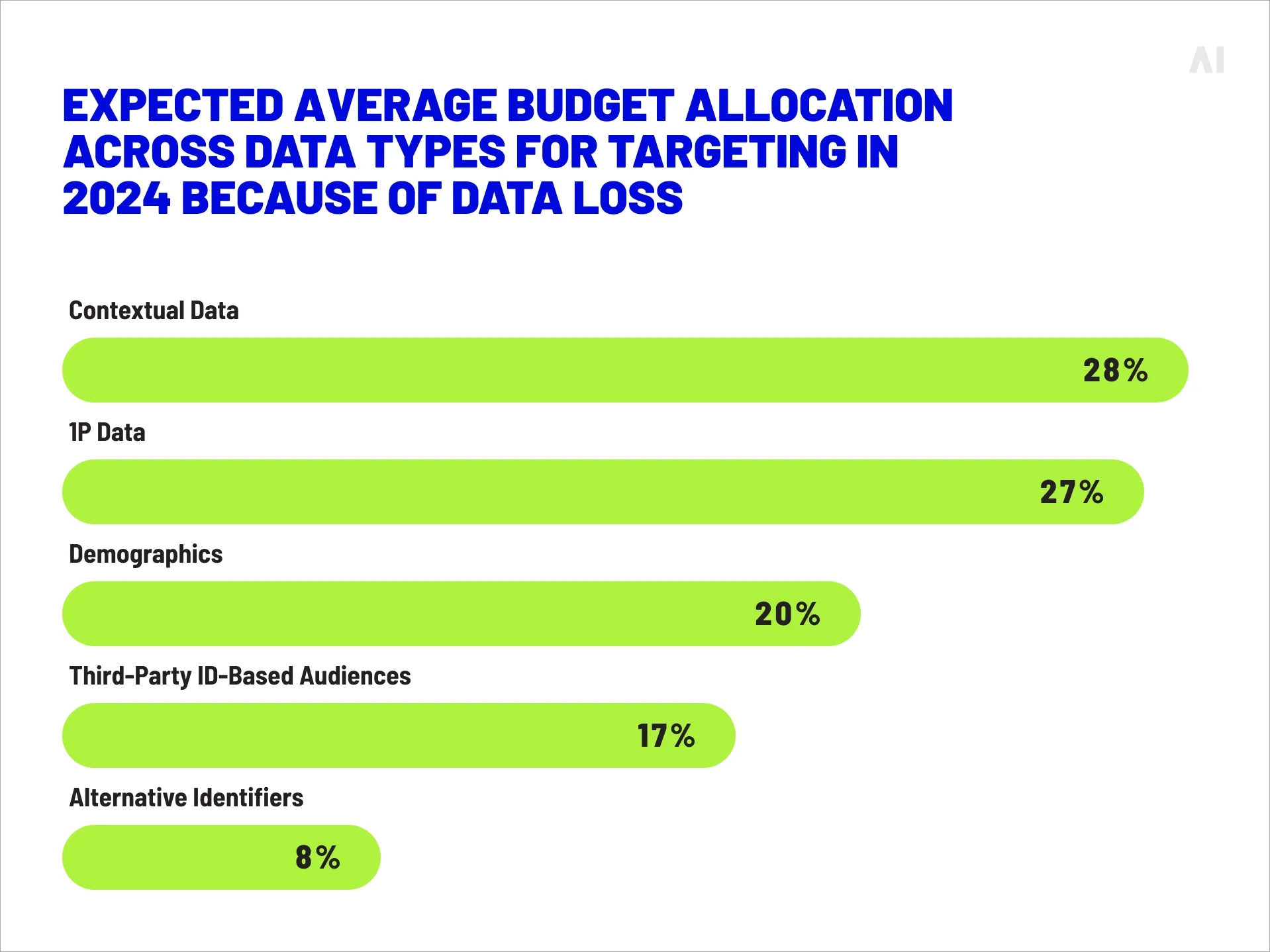 Expected average budget allocation across data types for targeting in 2024 because of data loss (Source).