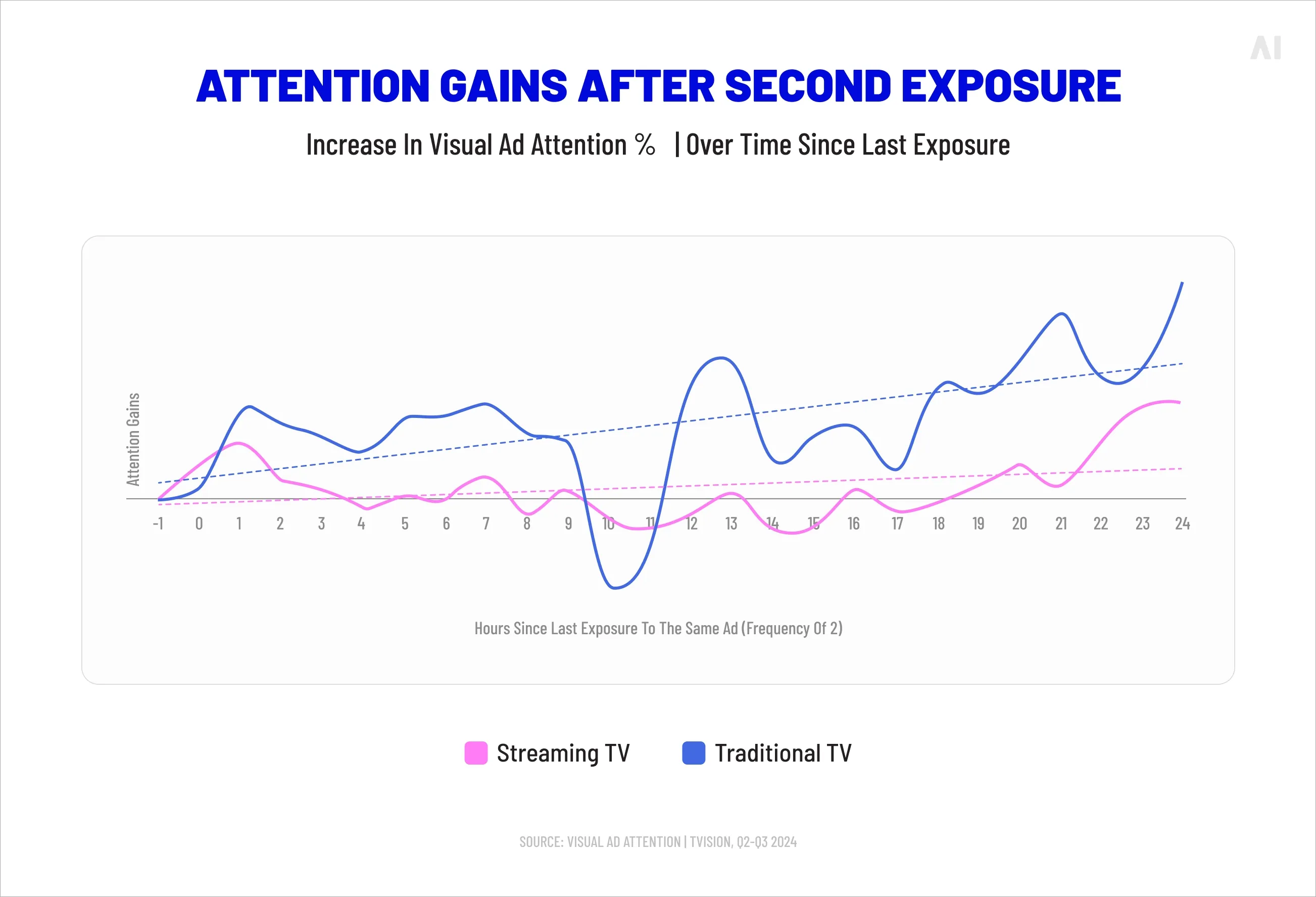 Attention gains after second exposure 