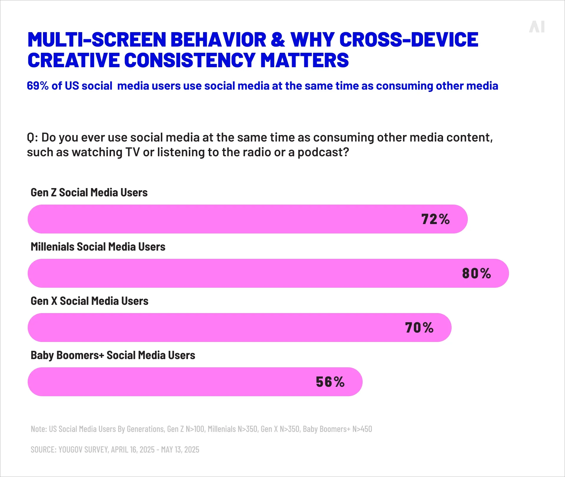 Multi-screen behavior & why cross-device creative consistency matters
