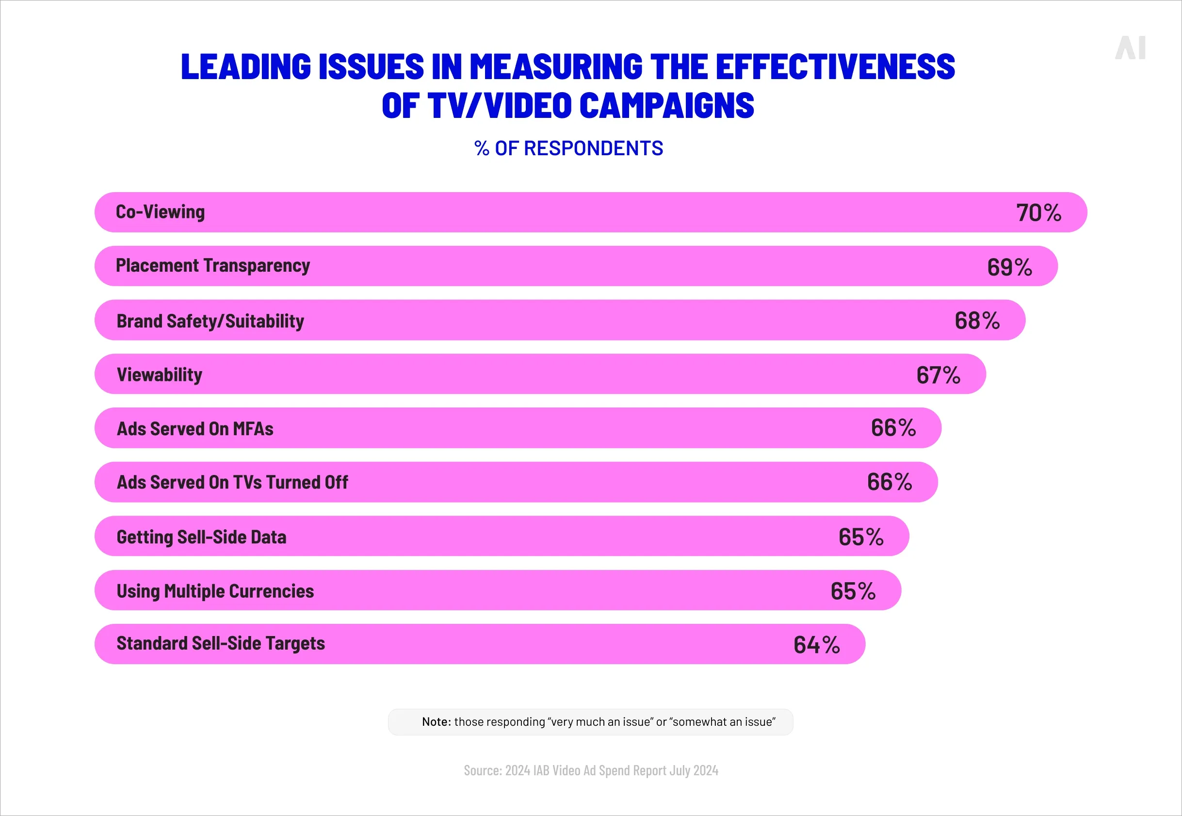 Issues measuring TV/video campaigns (Source)