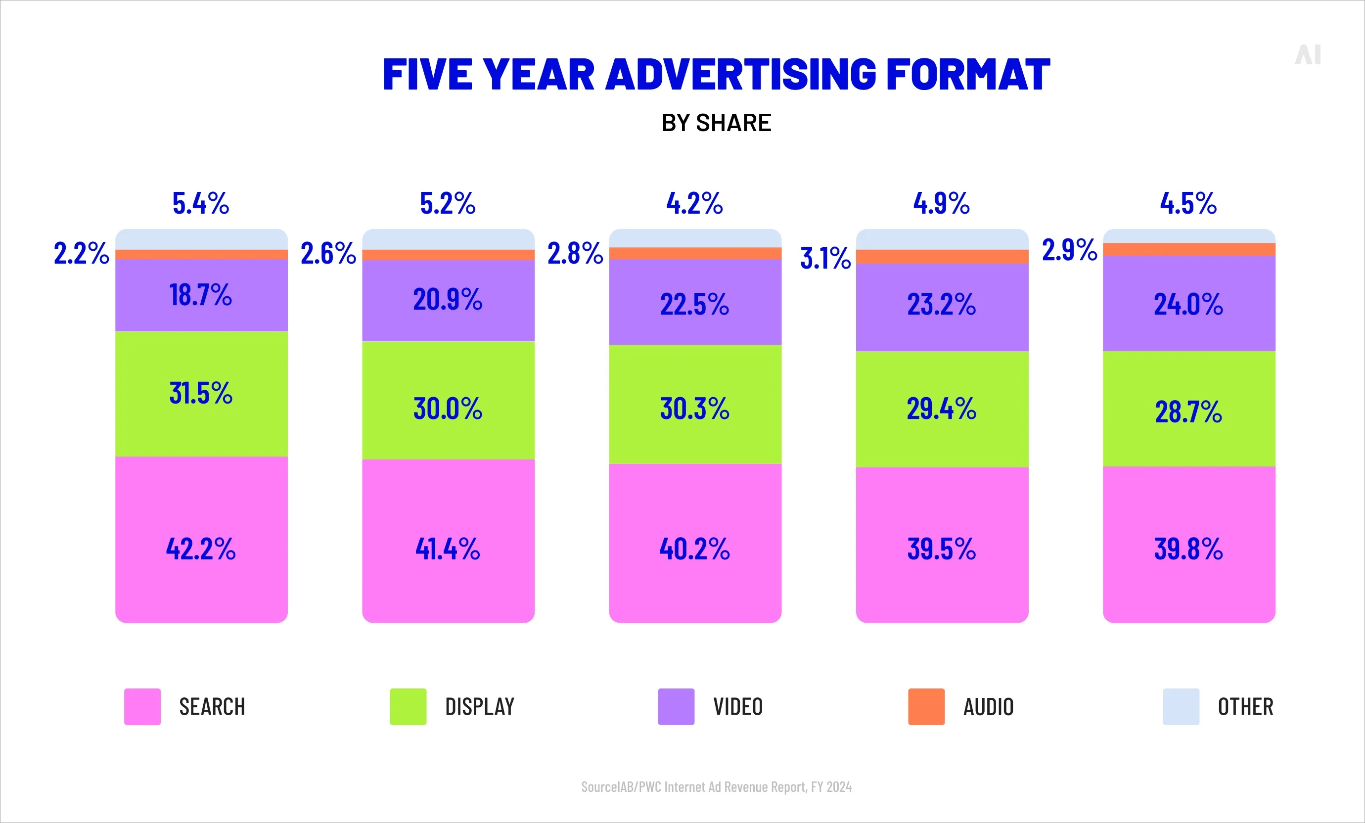 US digital ad revenue by format 