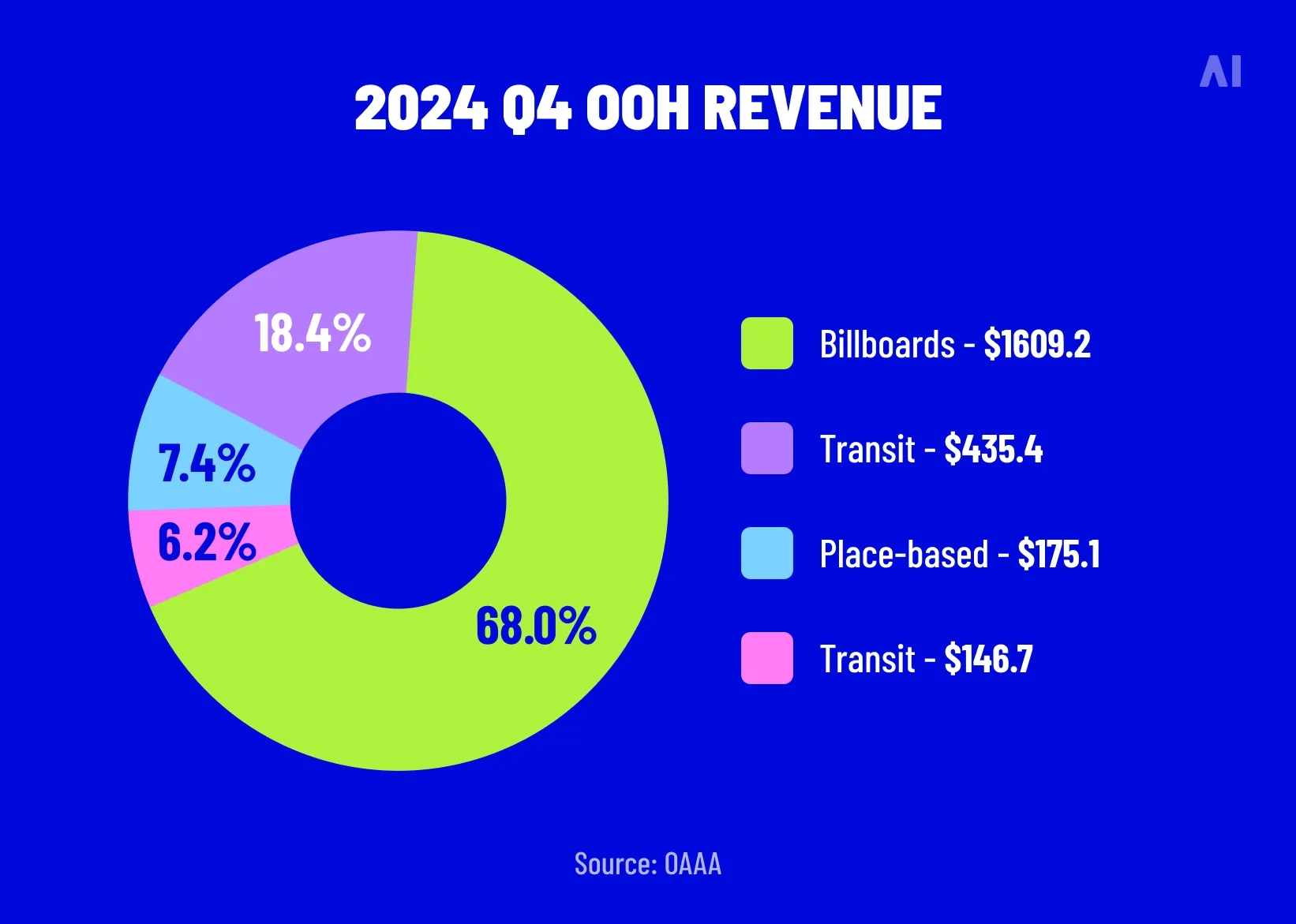 2024 Q4 OOH revenue 
