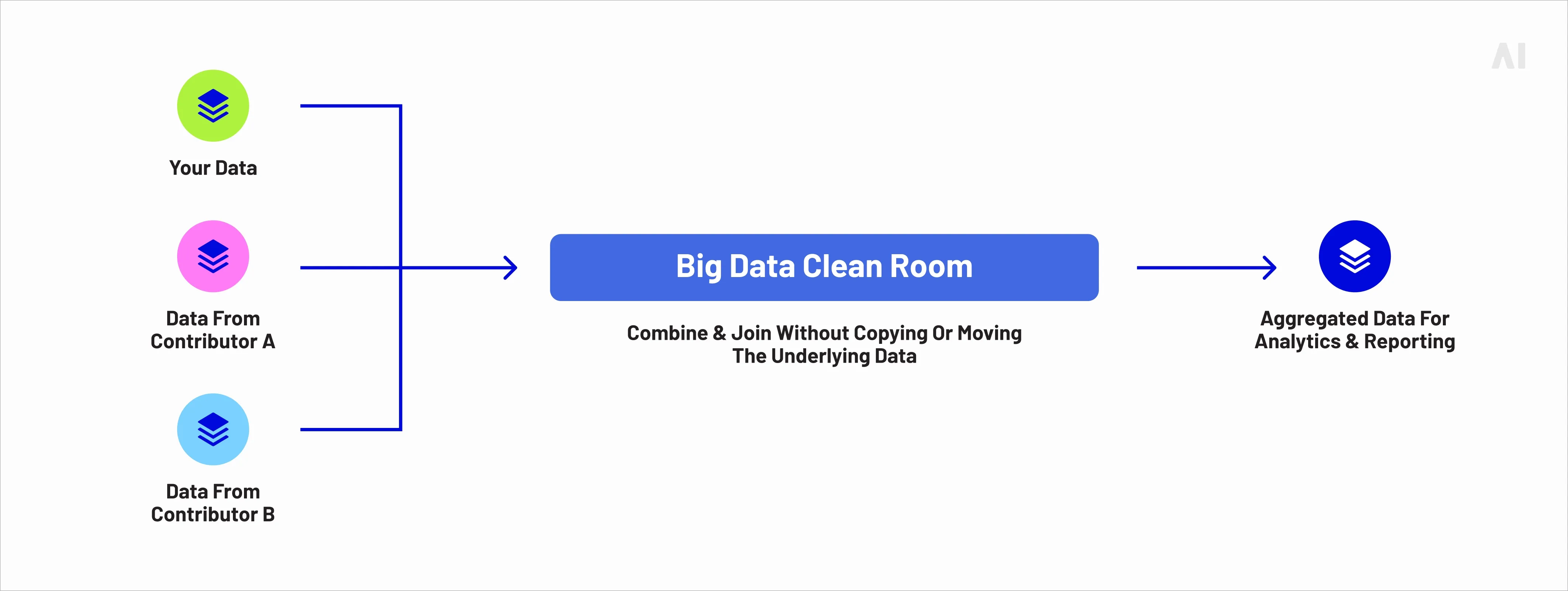 Google Cloud BigQuery data clean rooms diagram (clean room concept: join without moving data)