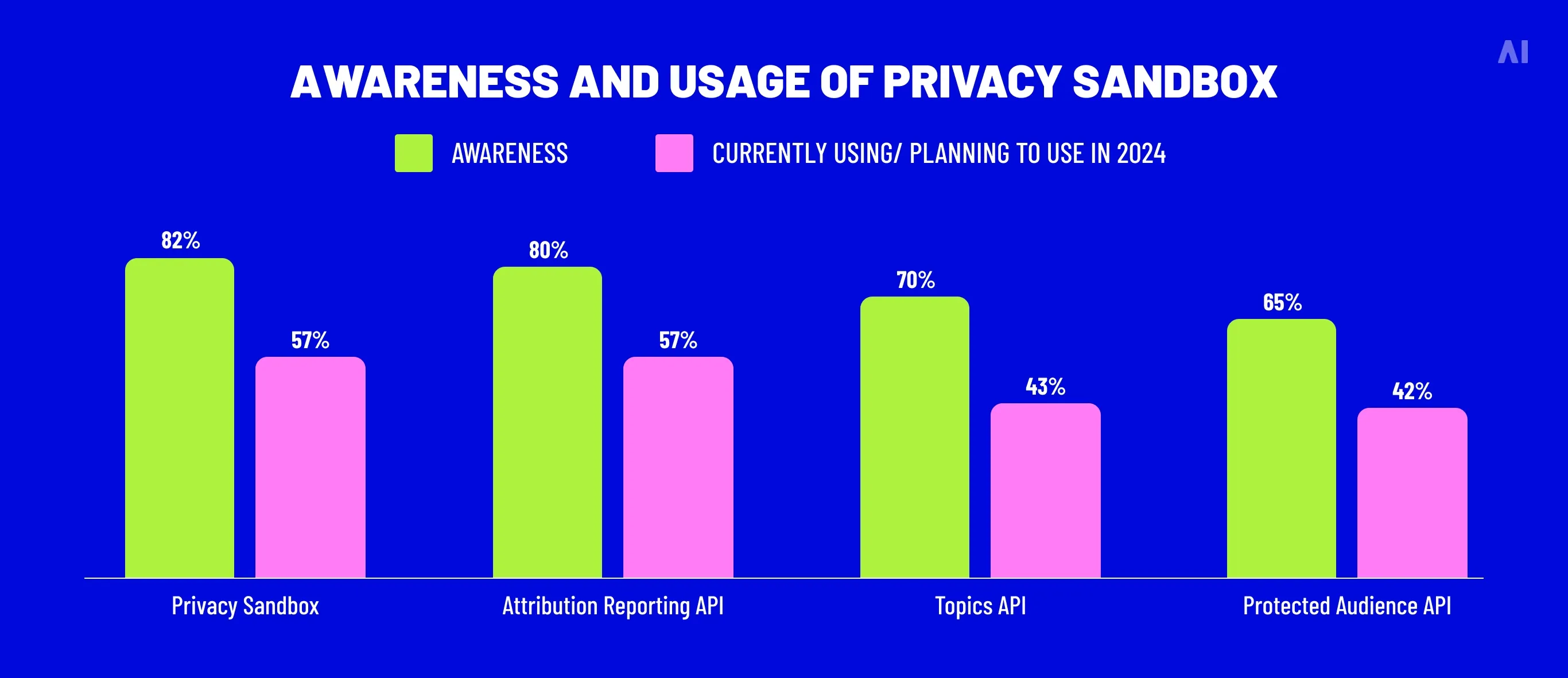 Awareness and usage of Privacy Sandbox 