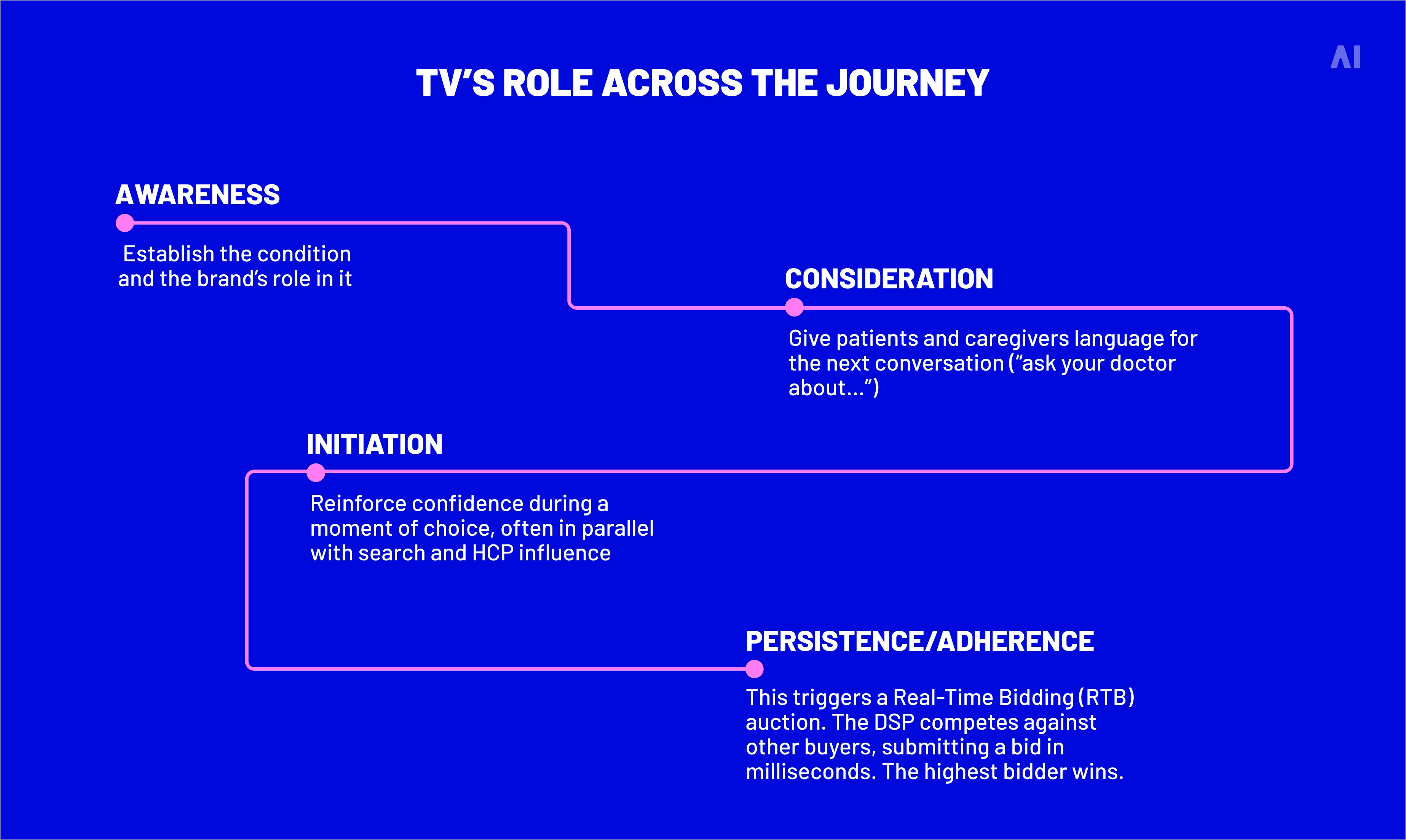 TV’s role across the journey