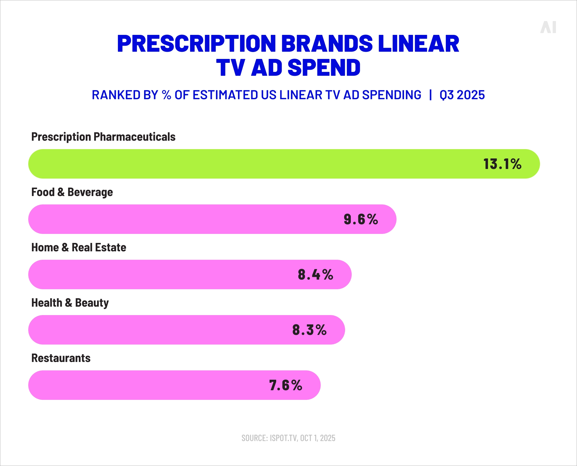 Prescription brands linear TV ad spend Q3 2025 