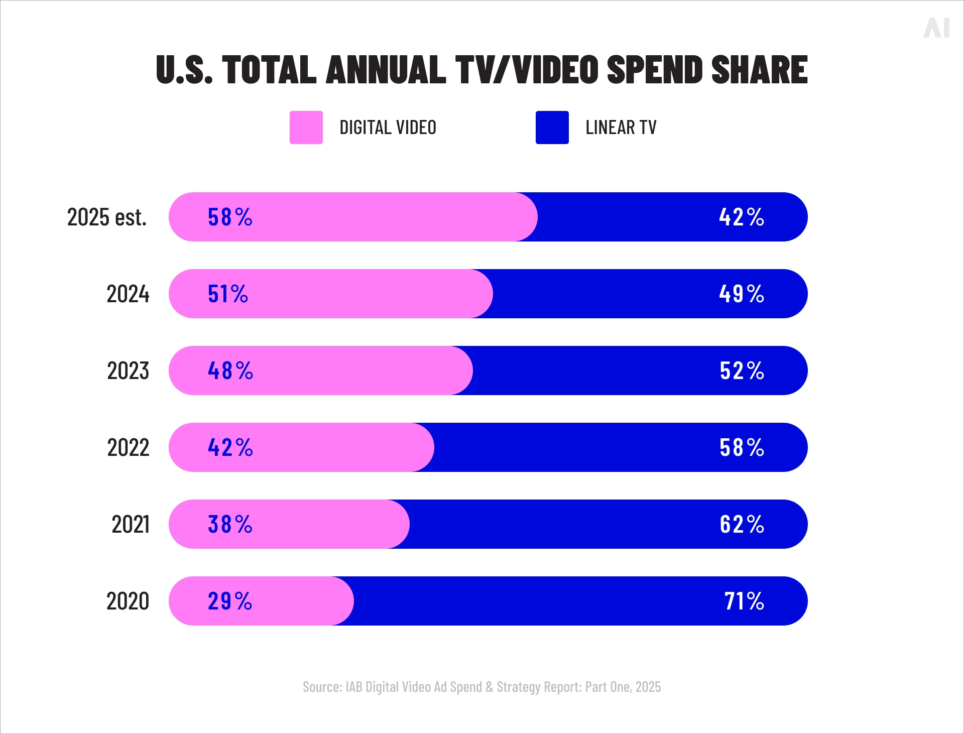 US total annual TV/video spend share 