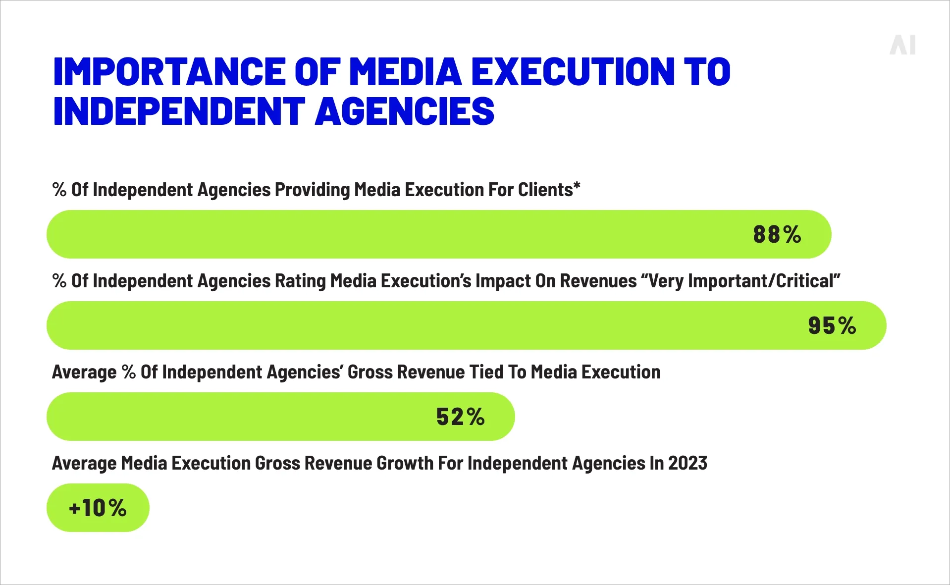 Importance of media execution to independent agencies 