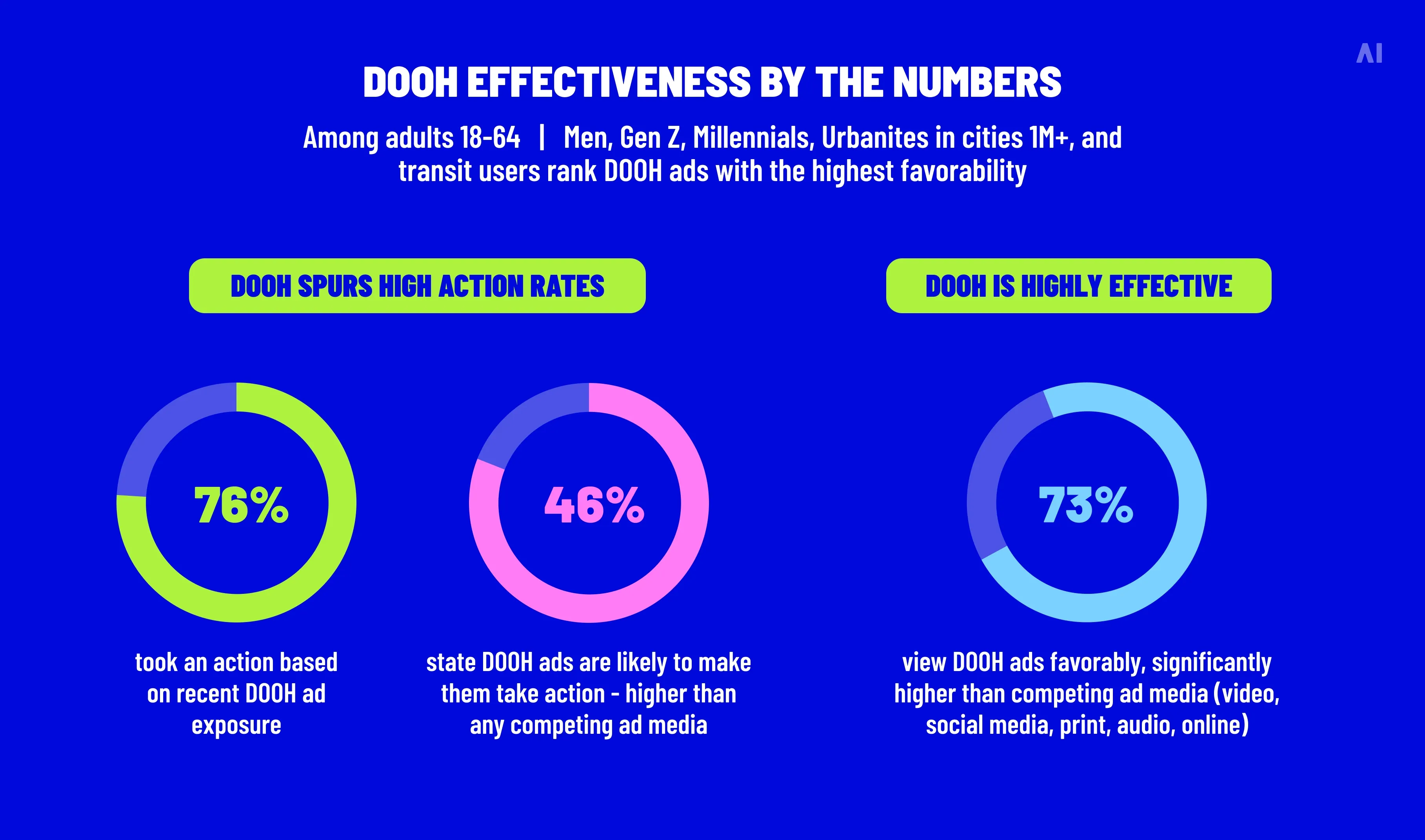 DOOH effectiveness by the numbers (Source)