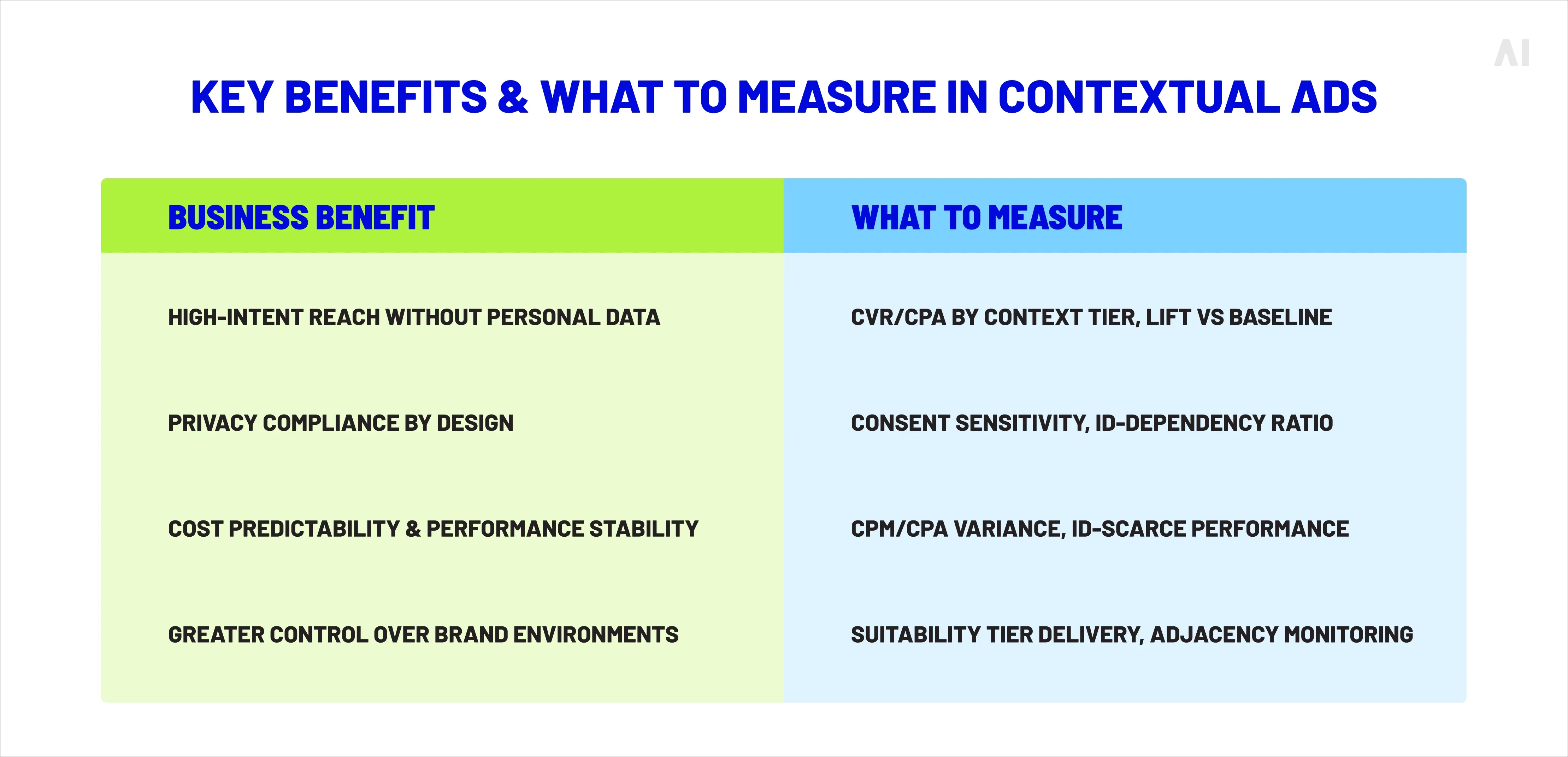 Key benefits & what to measure in contextual ads