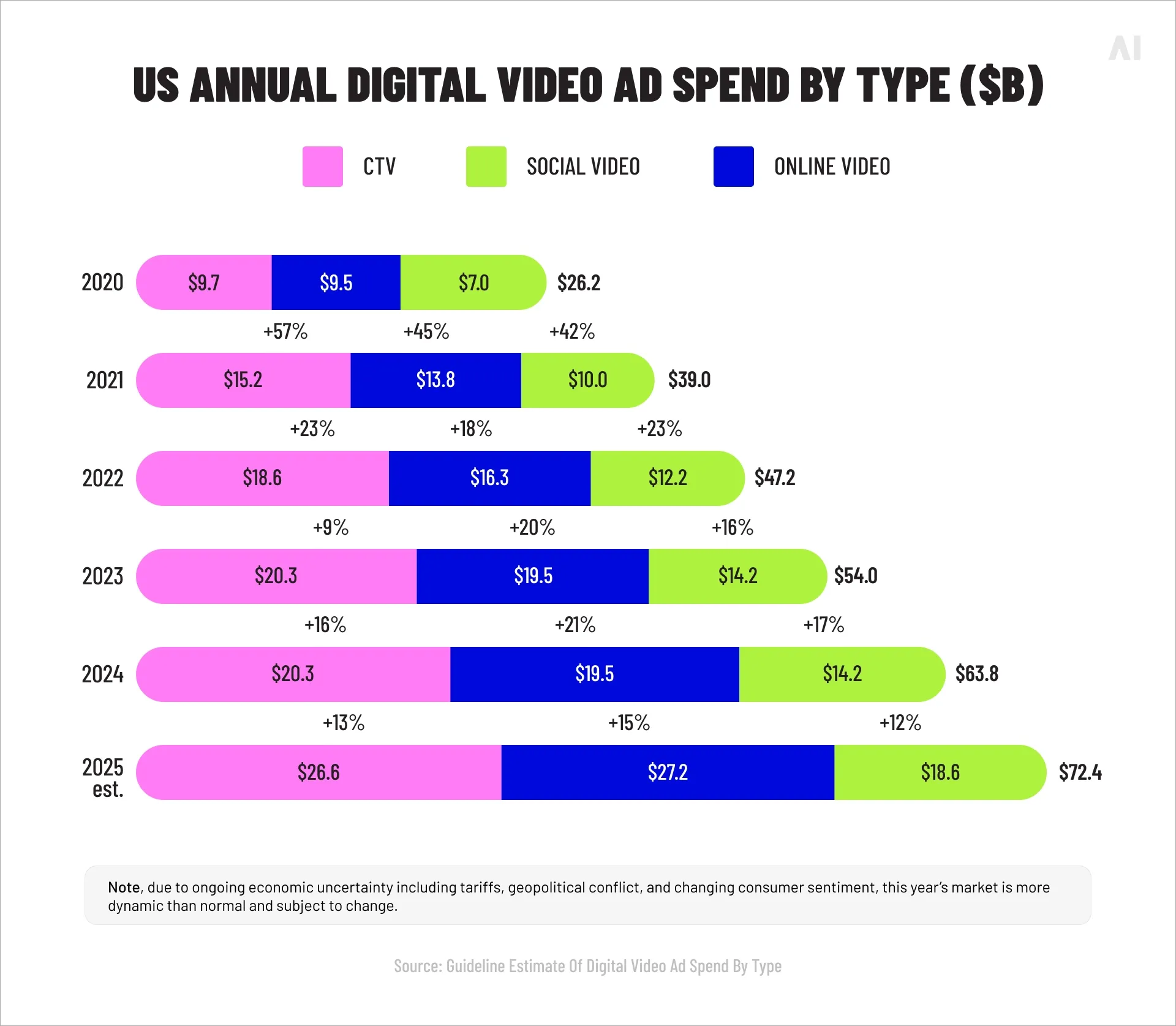 US annual digital video ad spend by type 