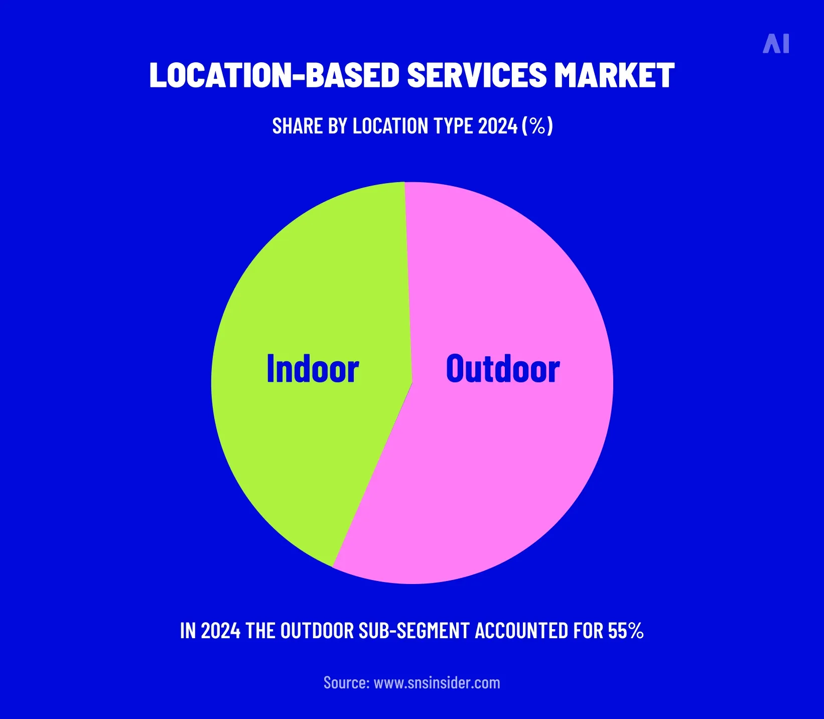 Location-based services market share by location type 
