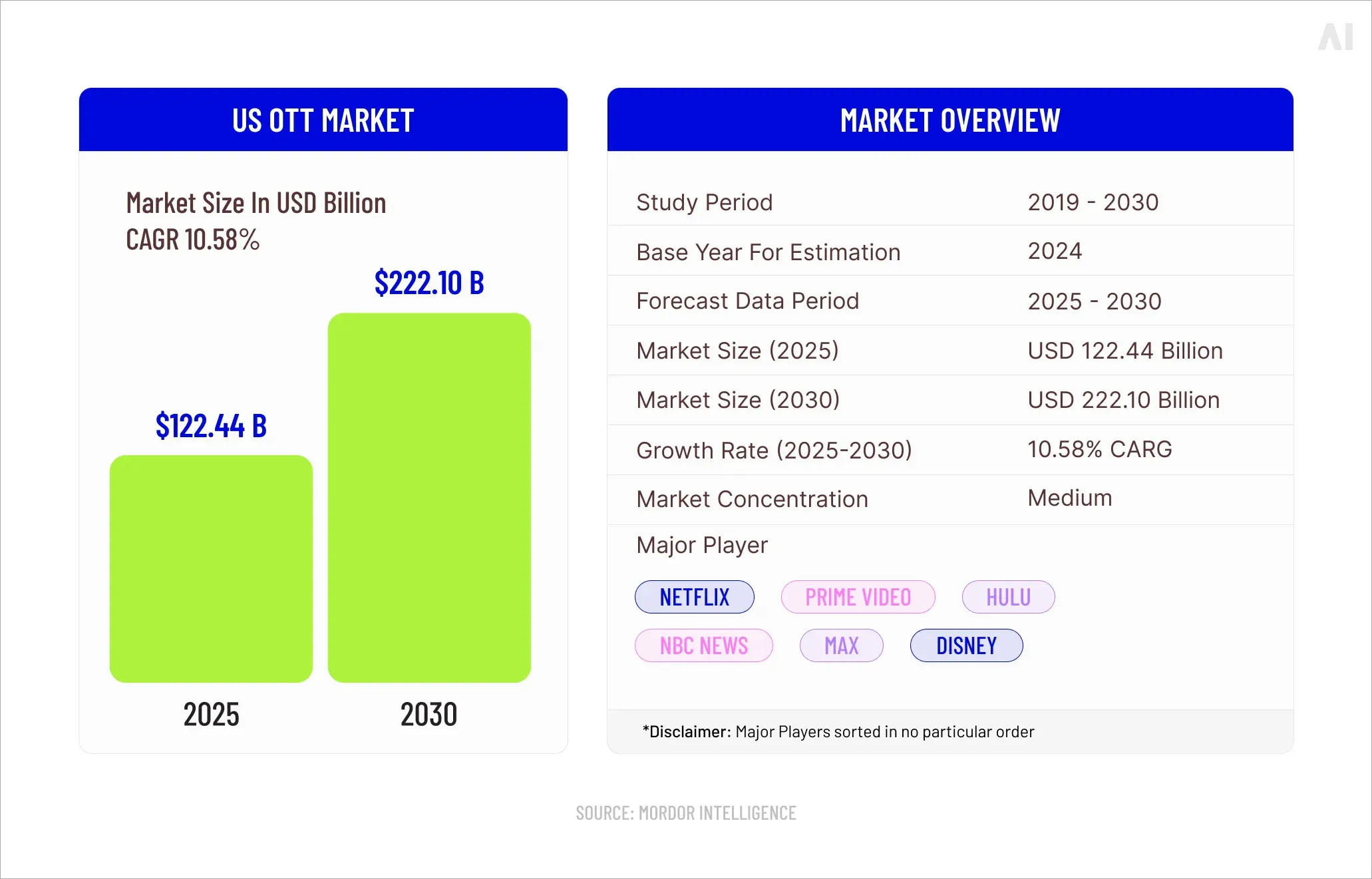 US OTT market size & share 