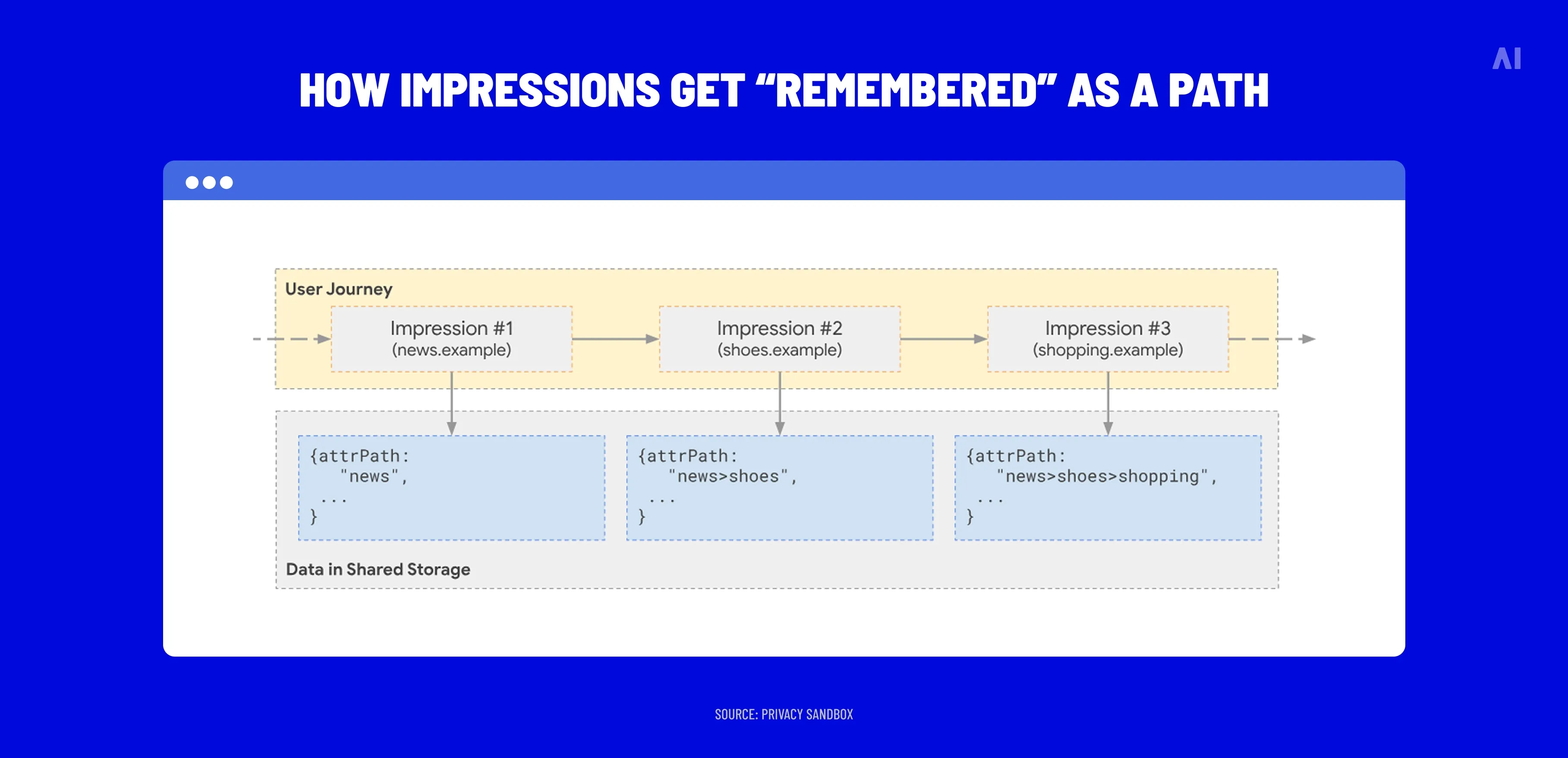 How impressions get “remembered” as a path (touchpoint capture concept) 