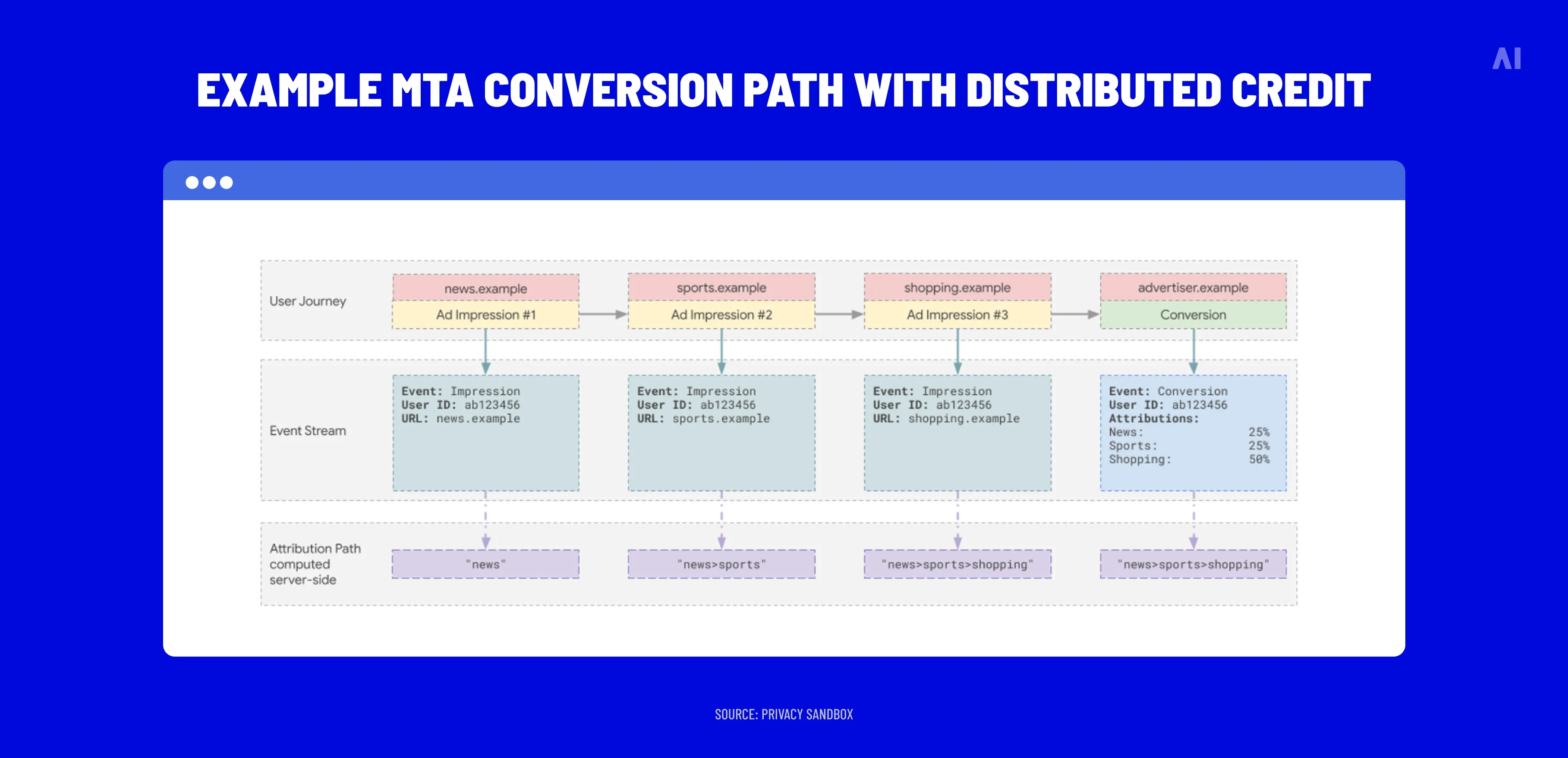 Example MTA conversion path with distributed credit (rule-based weighting) 