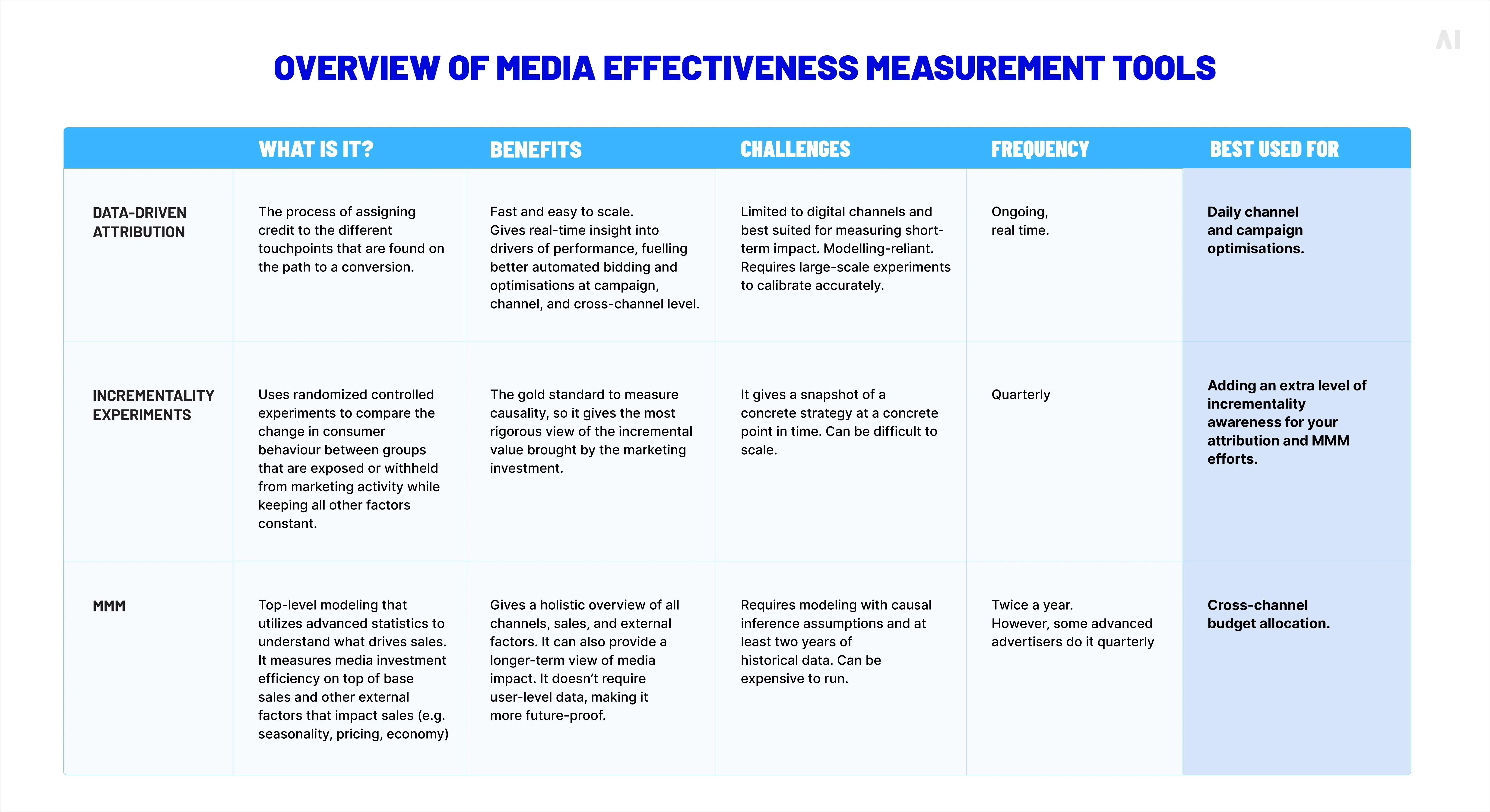 Practical comparison table: attribution vs incrementality vs MMM 