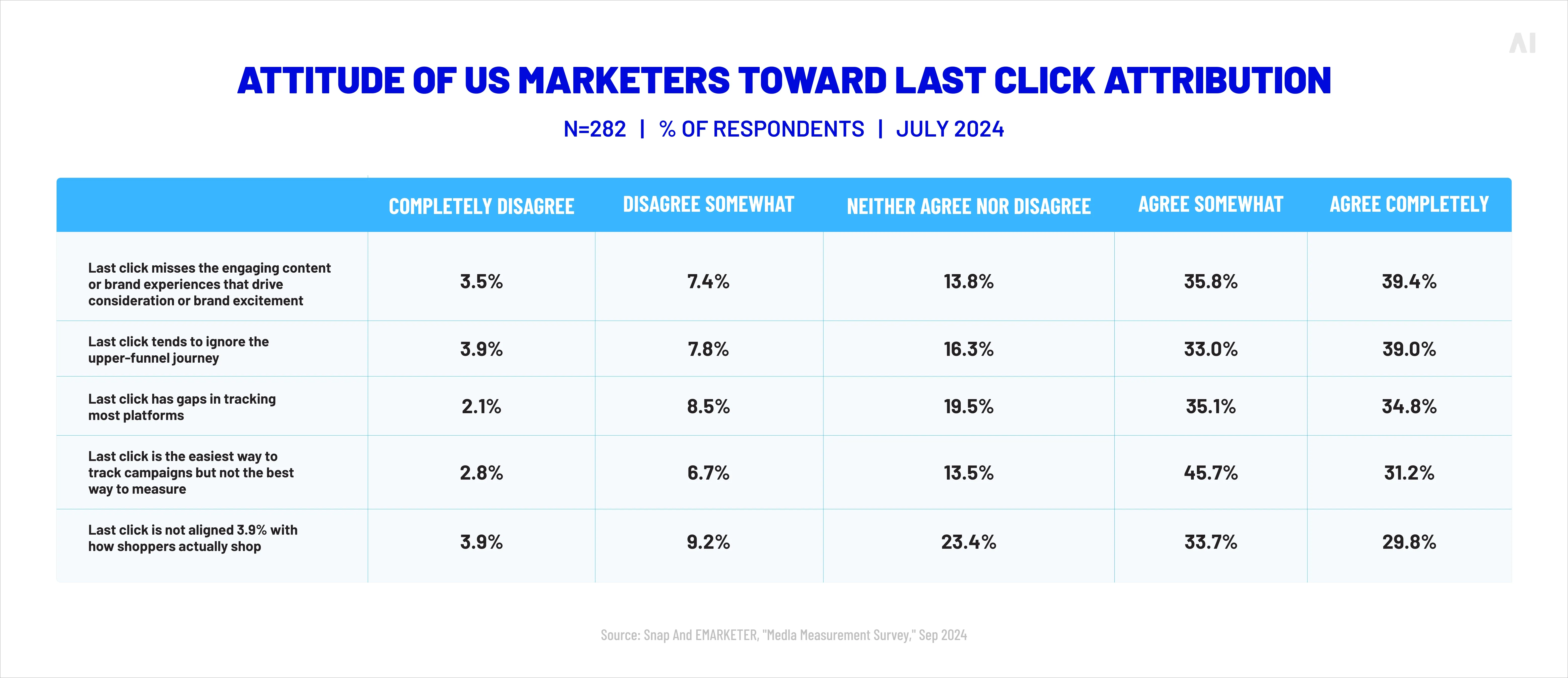  Attitude of US marketers toward last-click attribution 