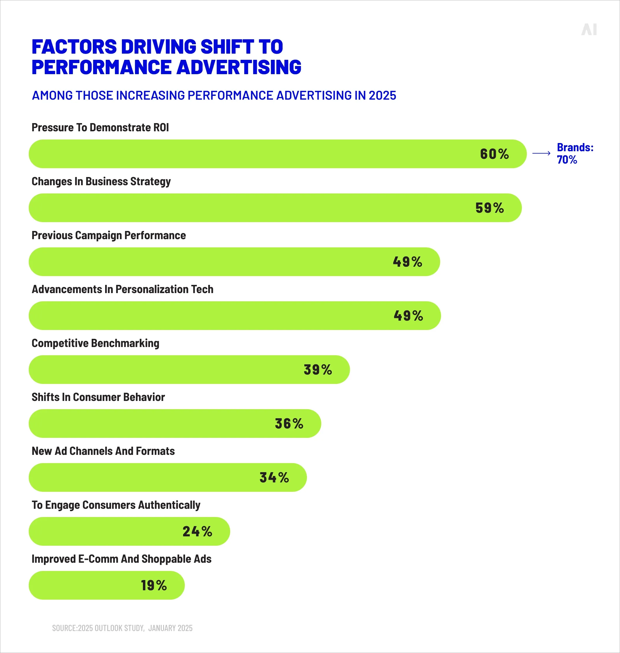 Why performance bias keeps winning