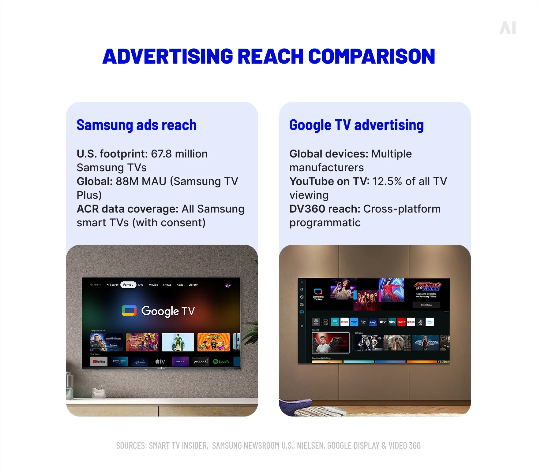 Advertising reach comparison