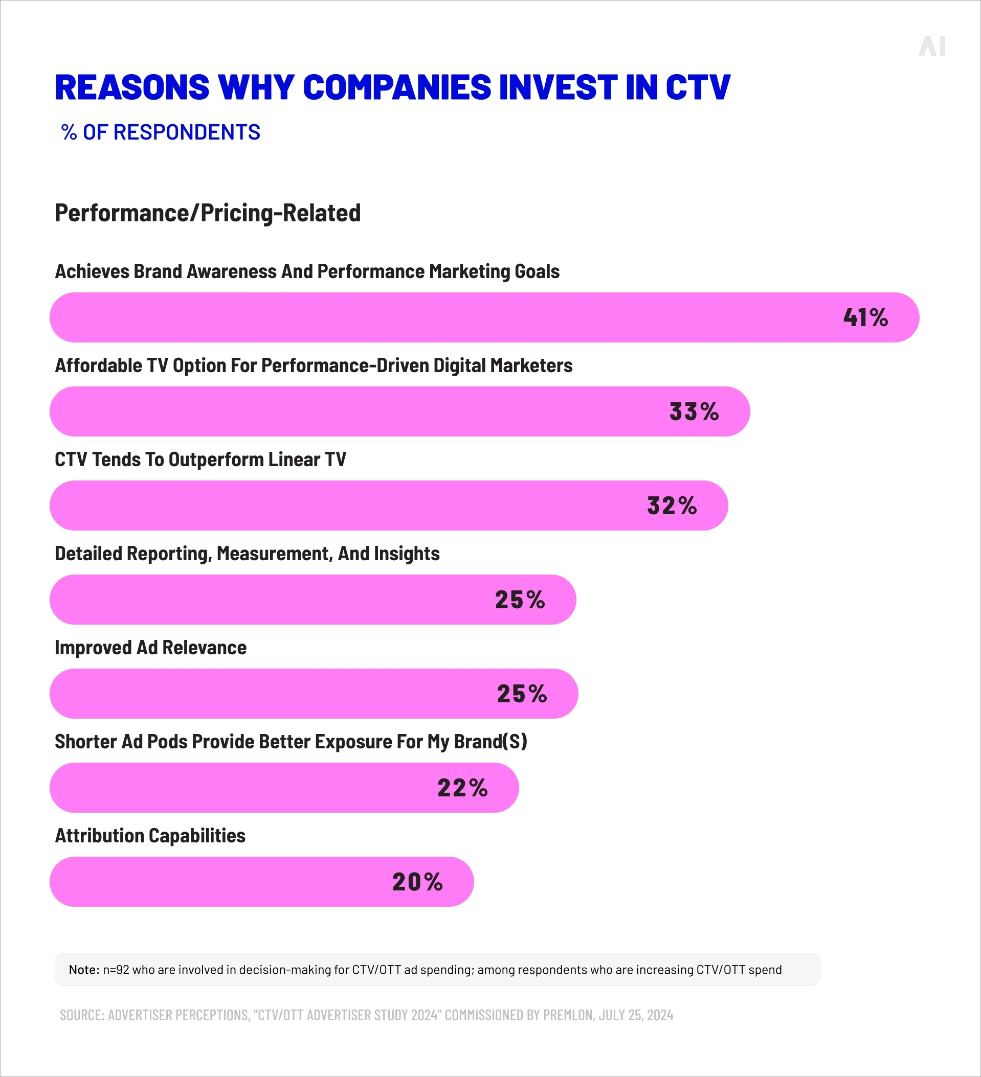Reasons why companies invest in CTV 