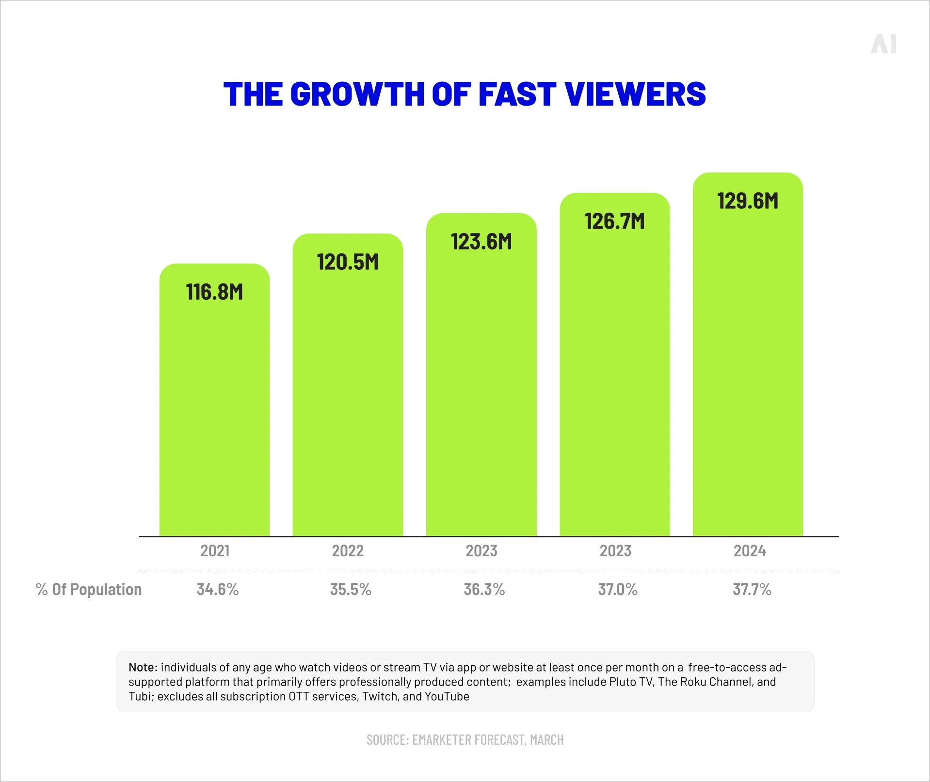The growth of FAST viewers (Source).