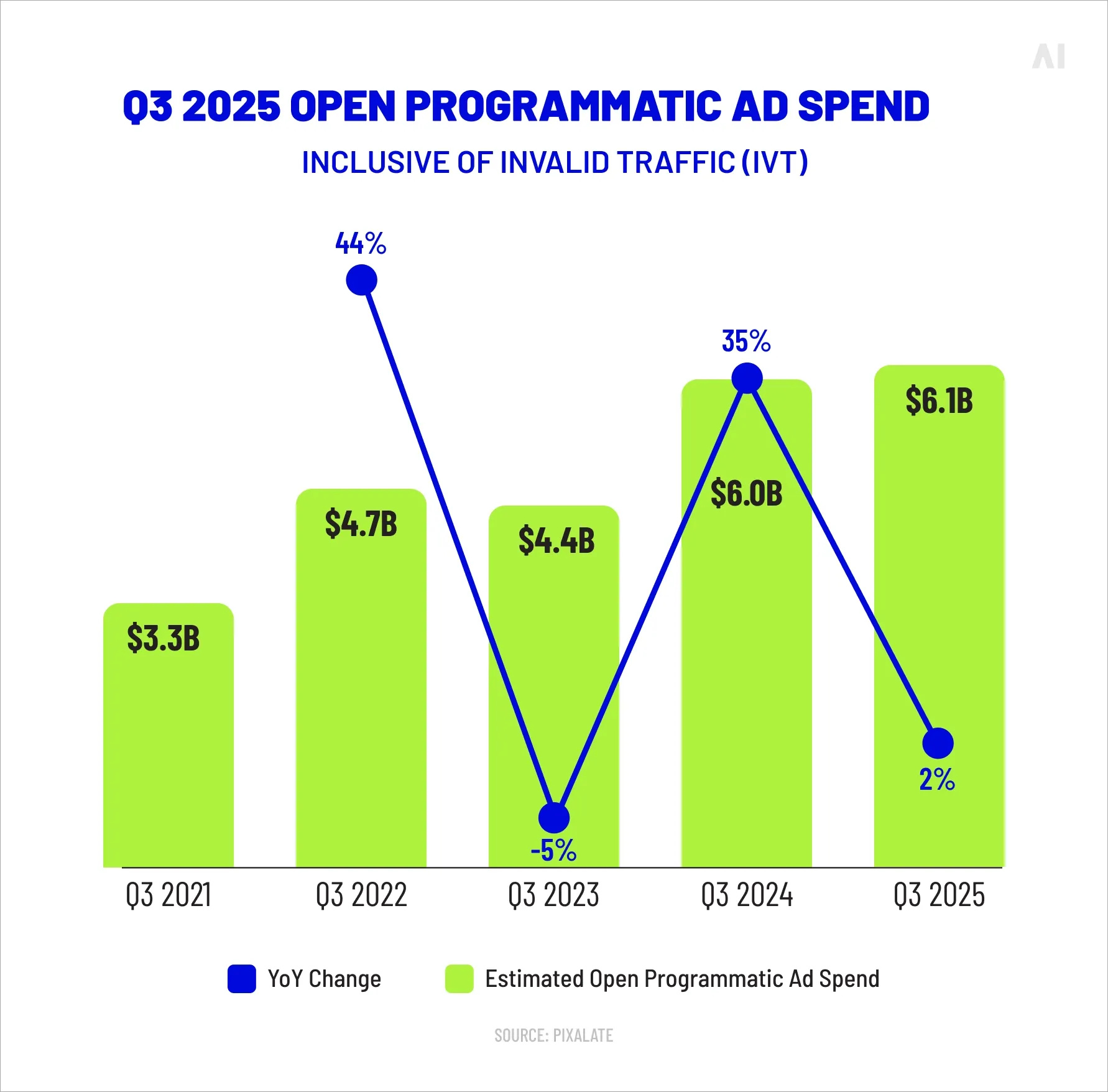 Q3 2025 open programmatic ad spend 