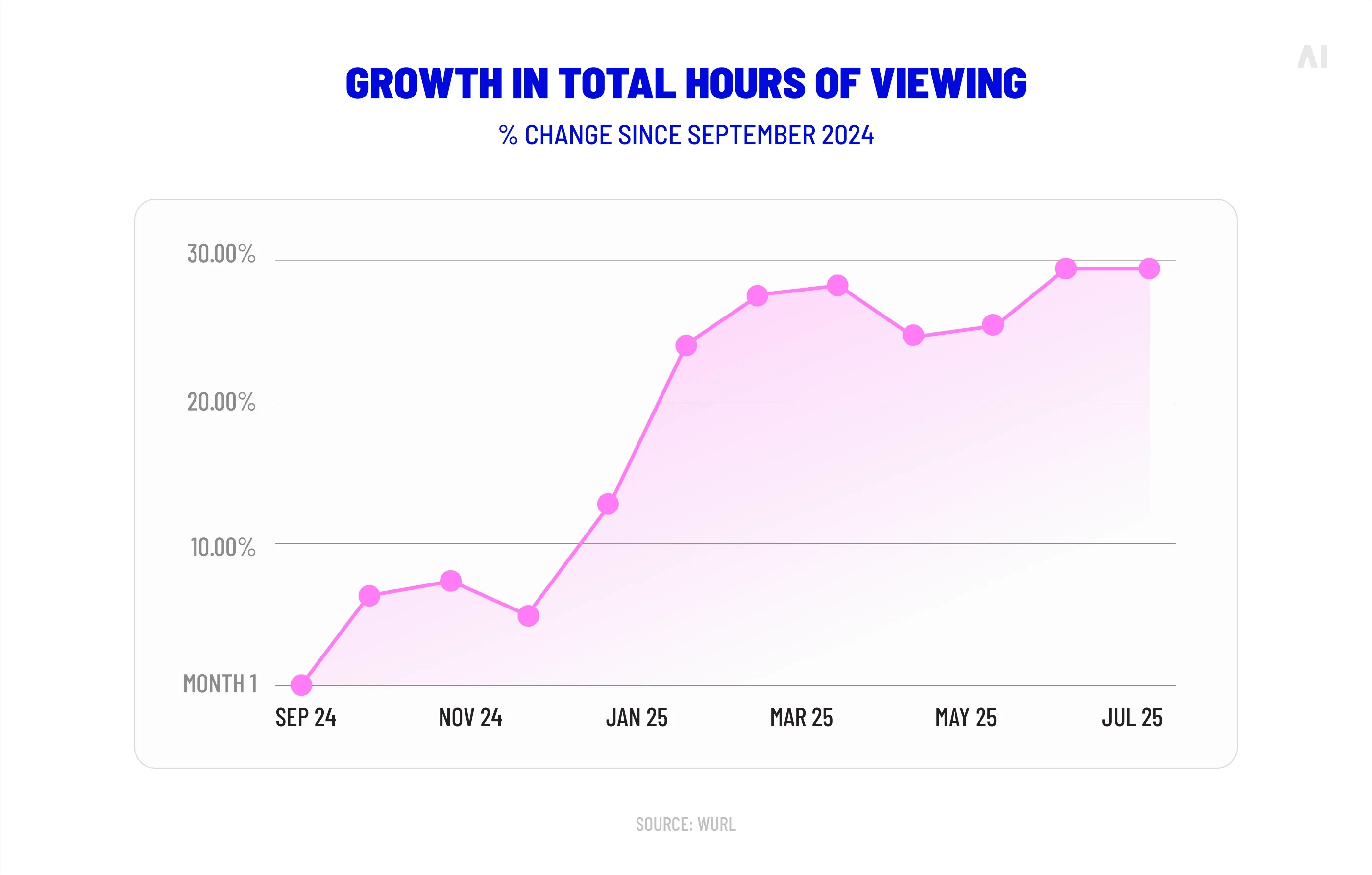Growth in total hours of viewing 