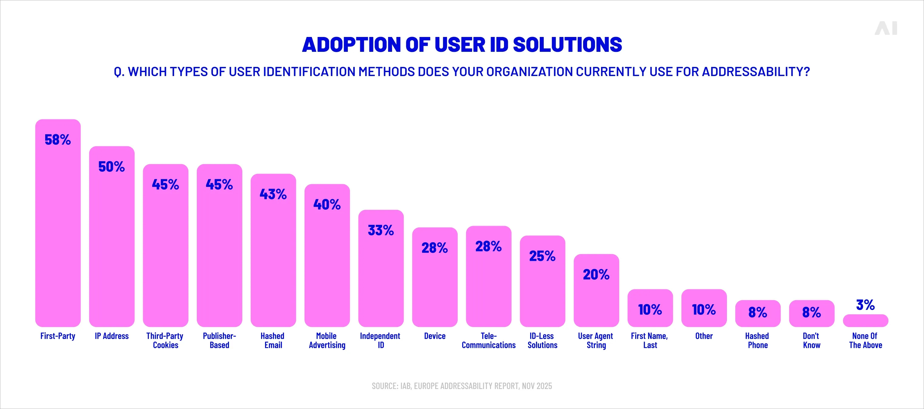 Adoption of user ID solutions 