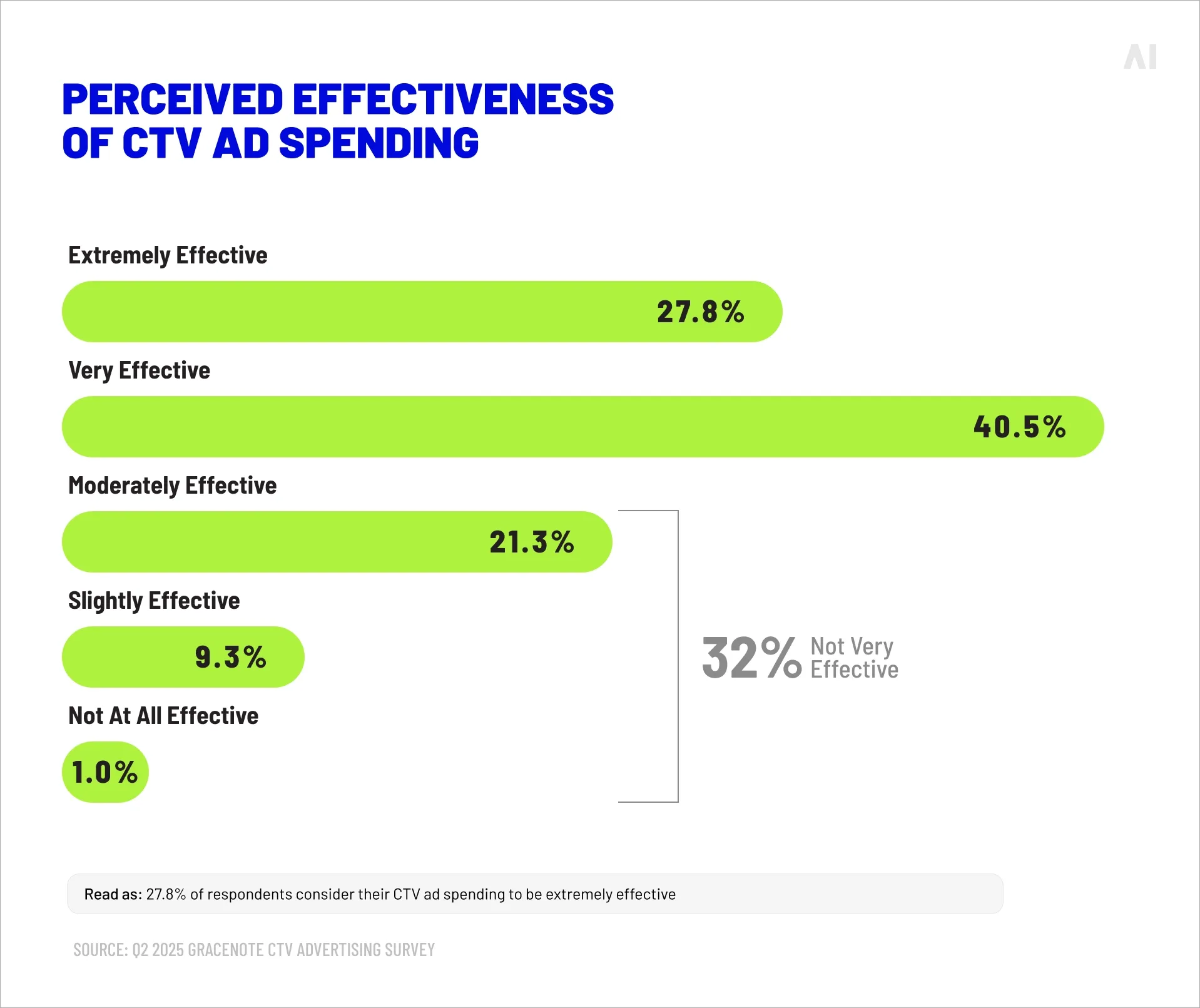 Perceived effectiveness of CTV ad spending 