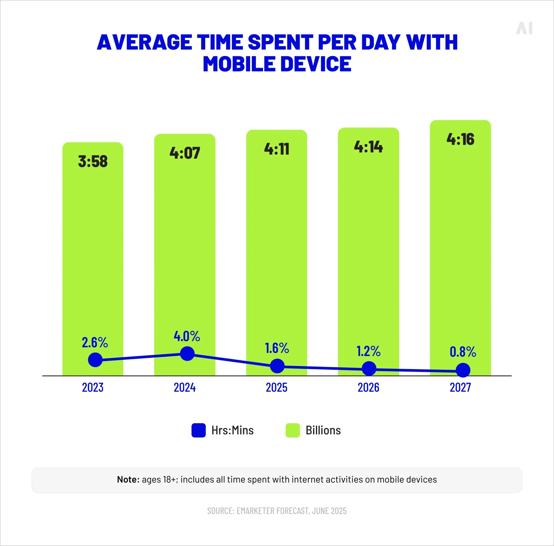 Average time spent per day with mobile device 