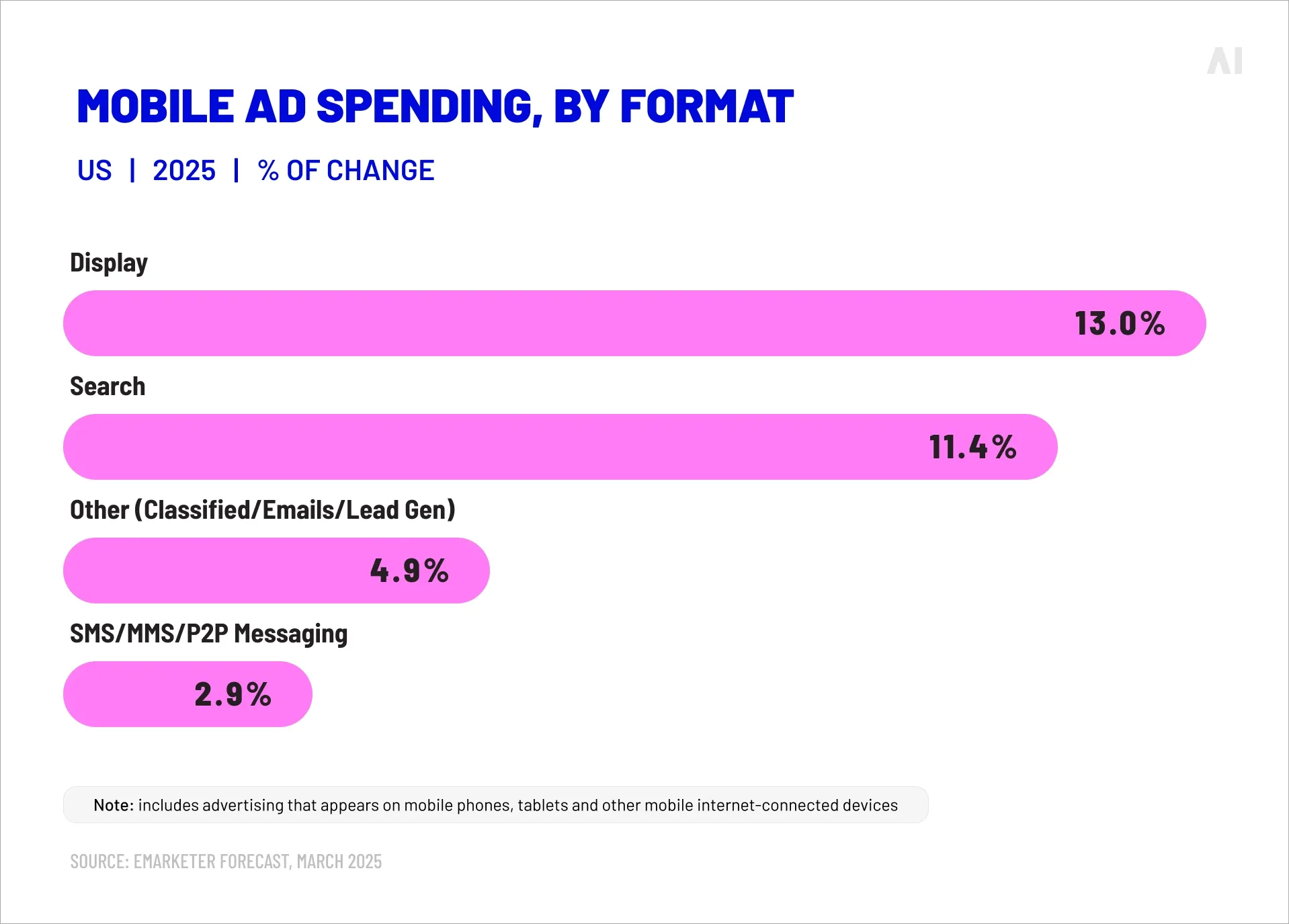 Mobile ad spending, by format 