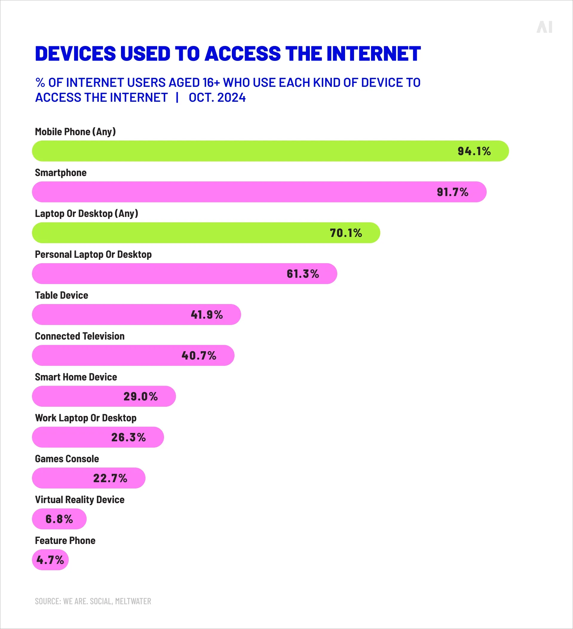 Devices used to access the internet 