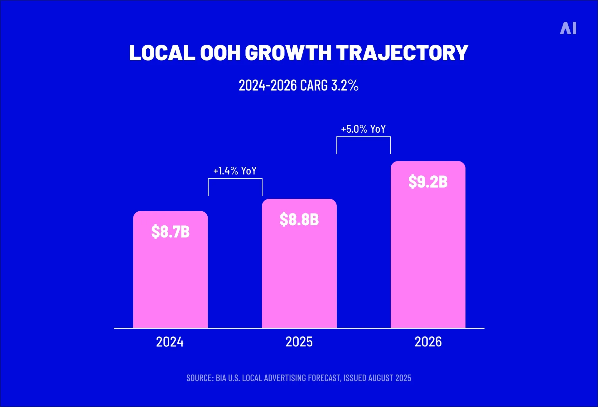 Local OOH growth trajectory 