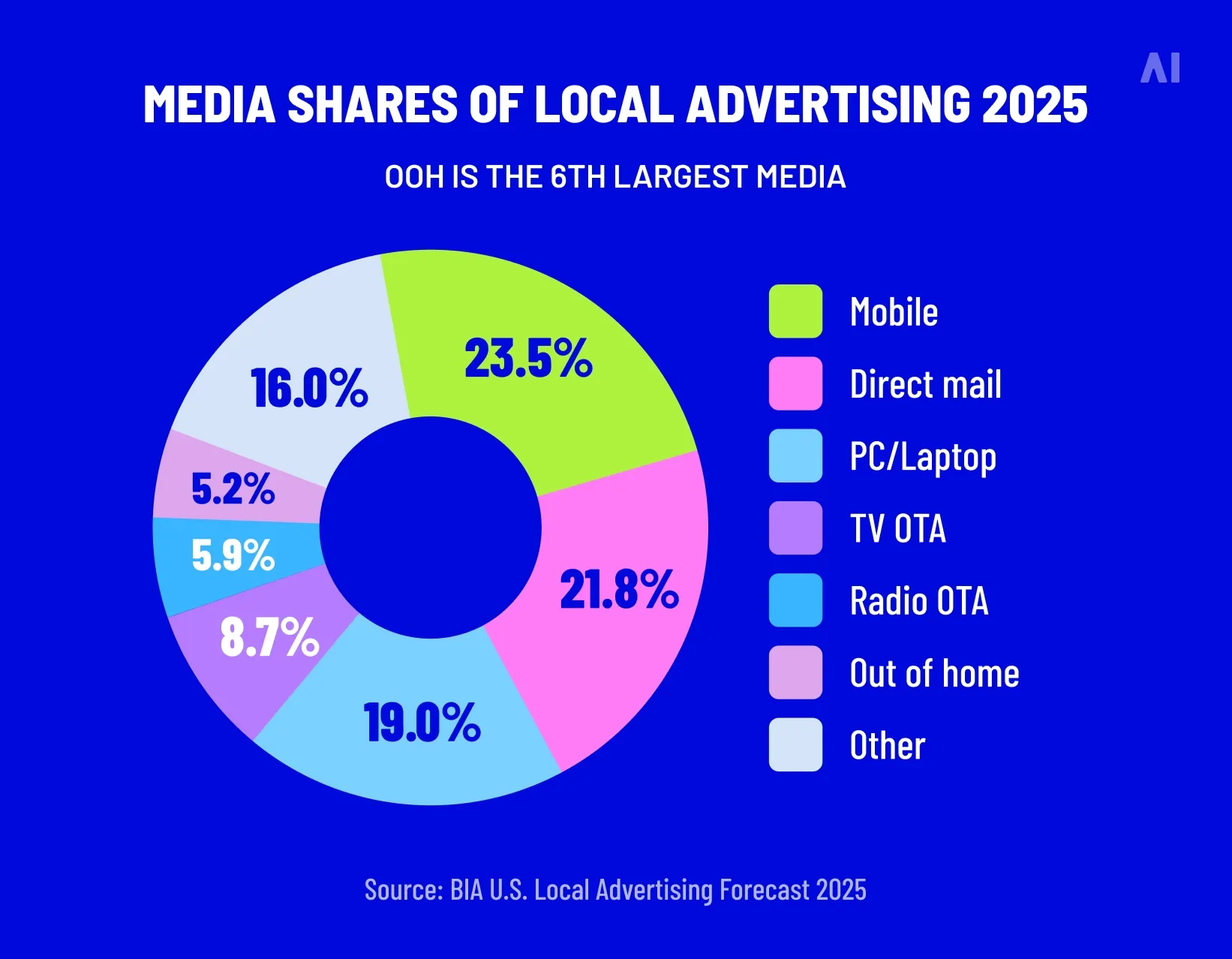 Local channel mix showing mobile as the biggest slice 