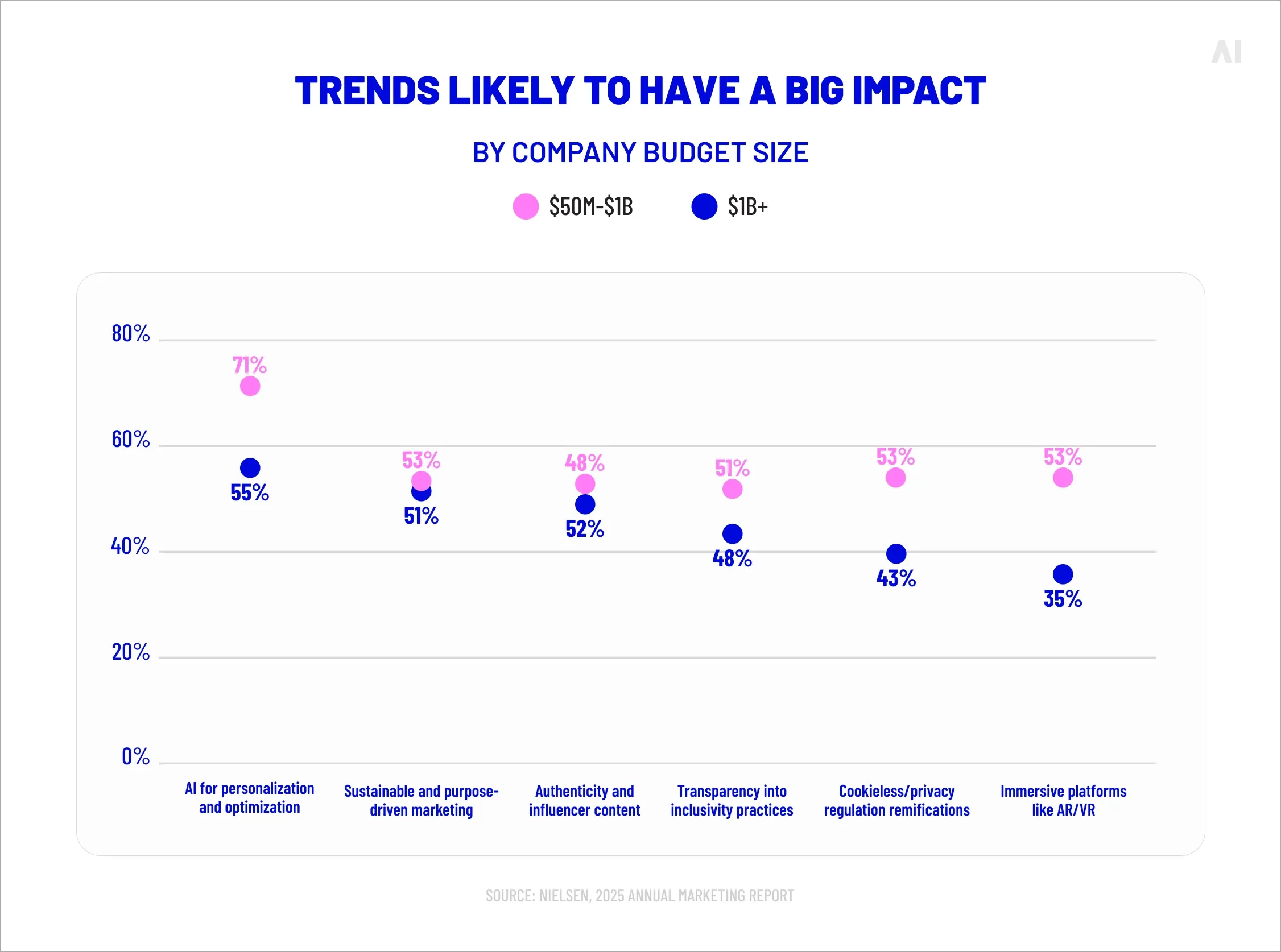 Trends likely to have a big impact 