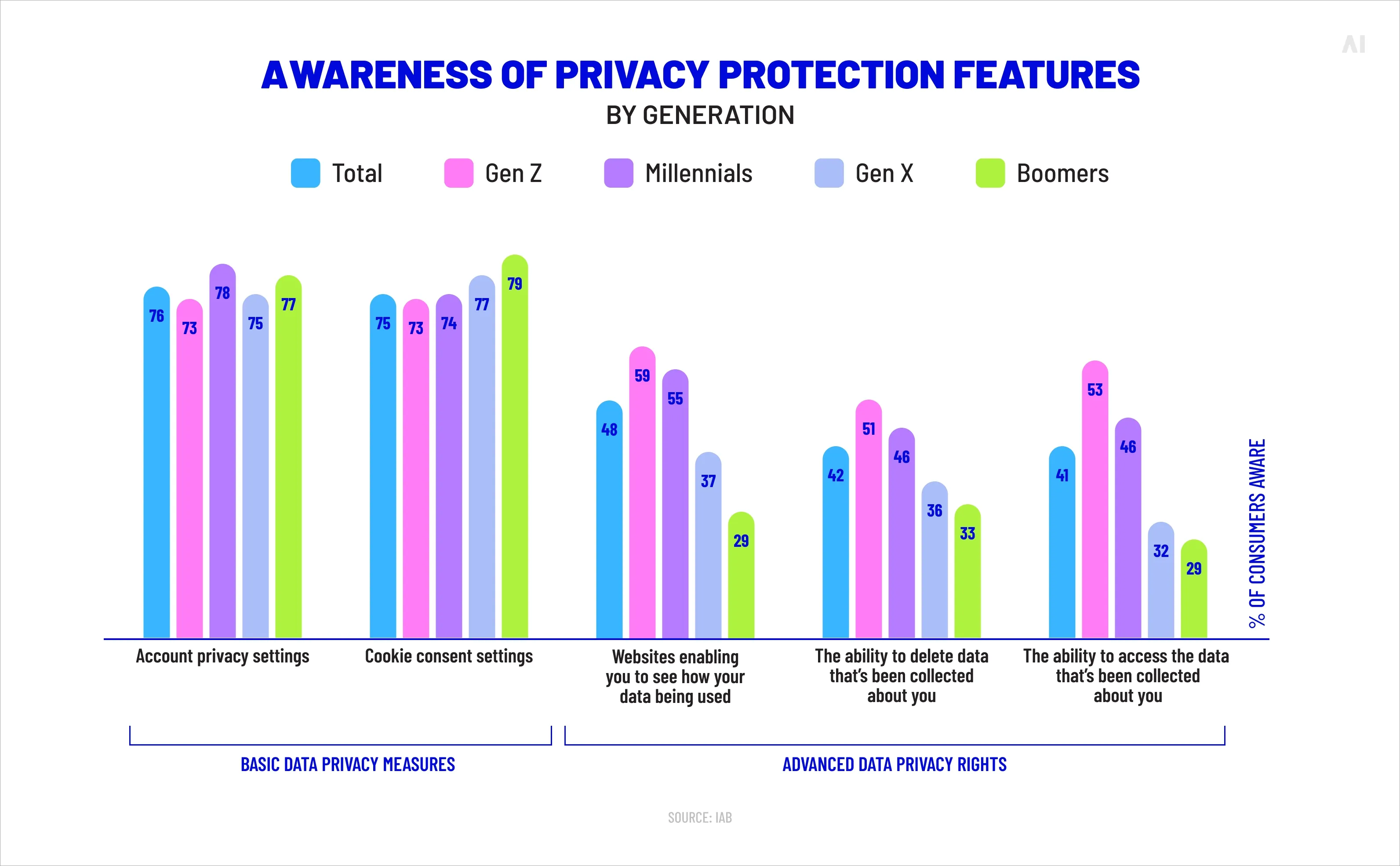 Awareness of privacy protection features 