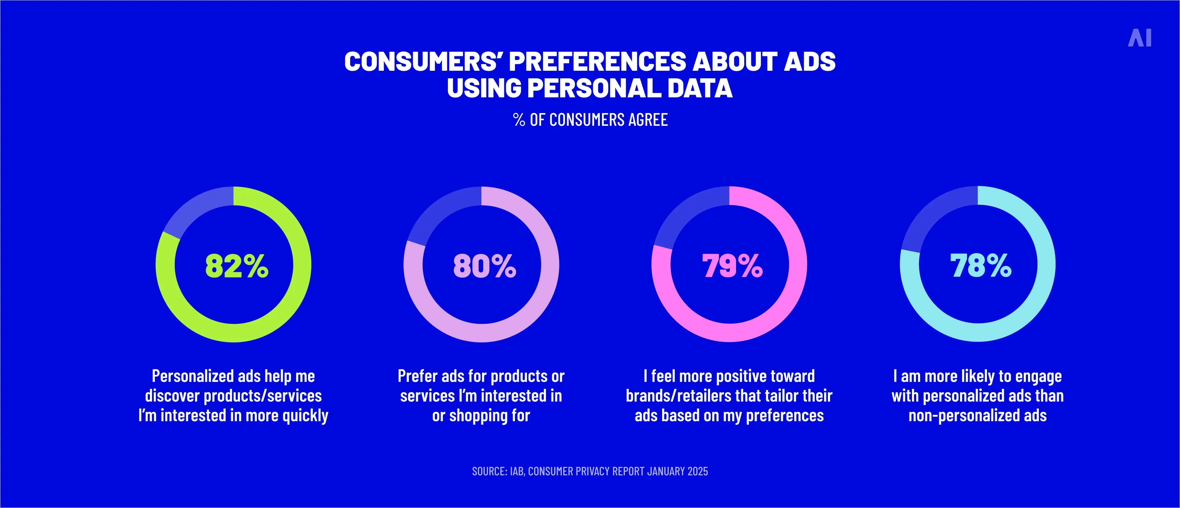 Consumers’ preferences about ads using personal data 
