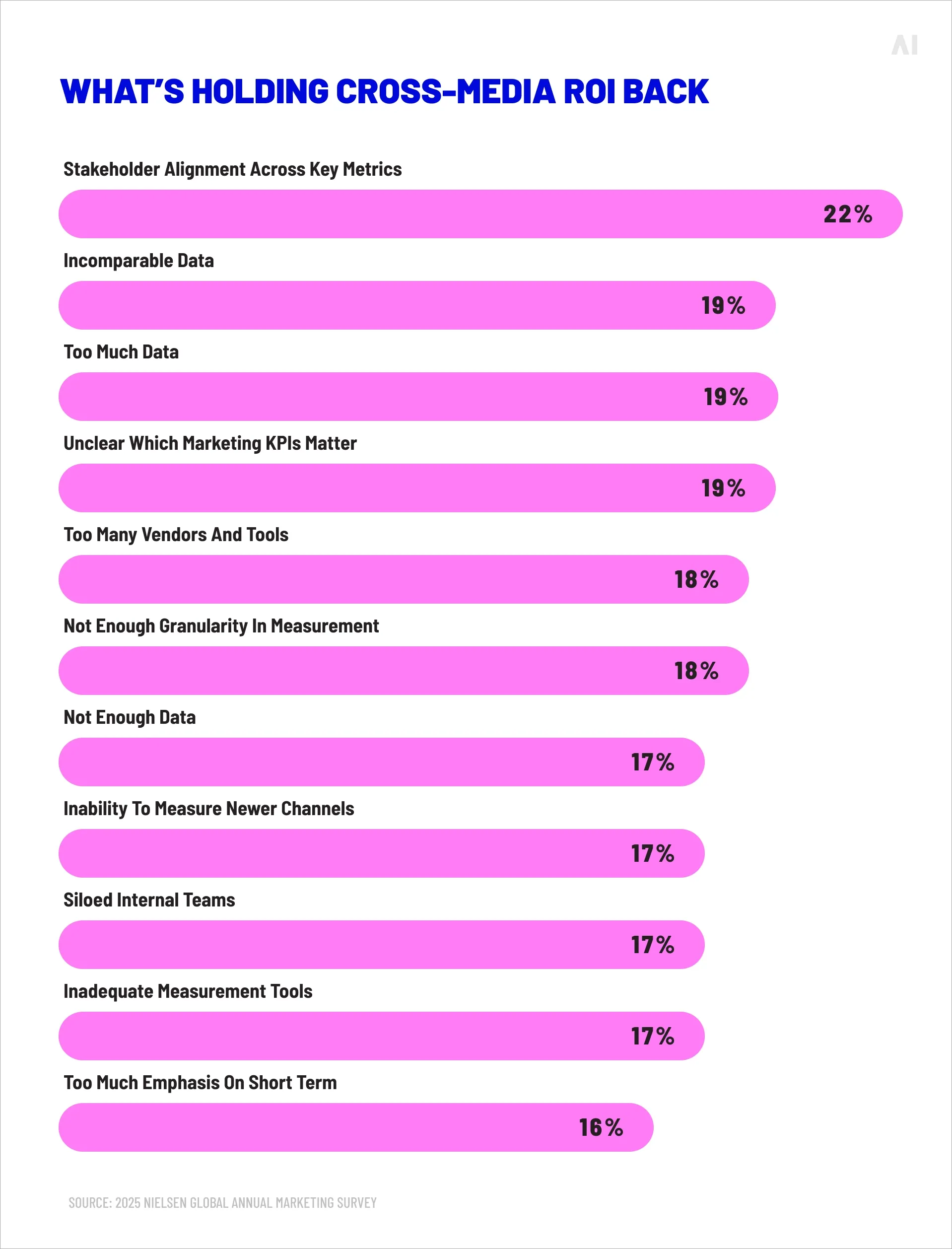 What’s holding cross-media ROI back 