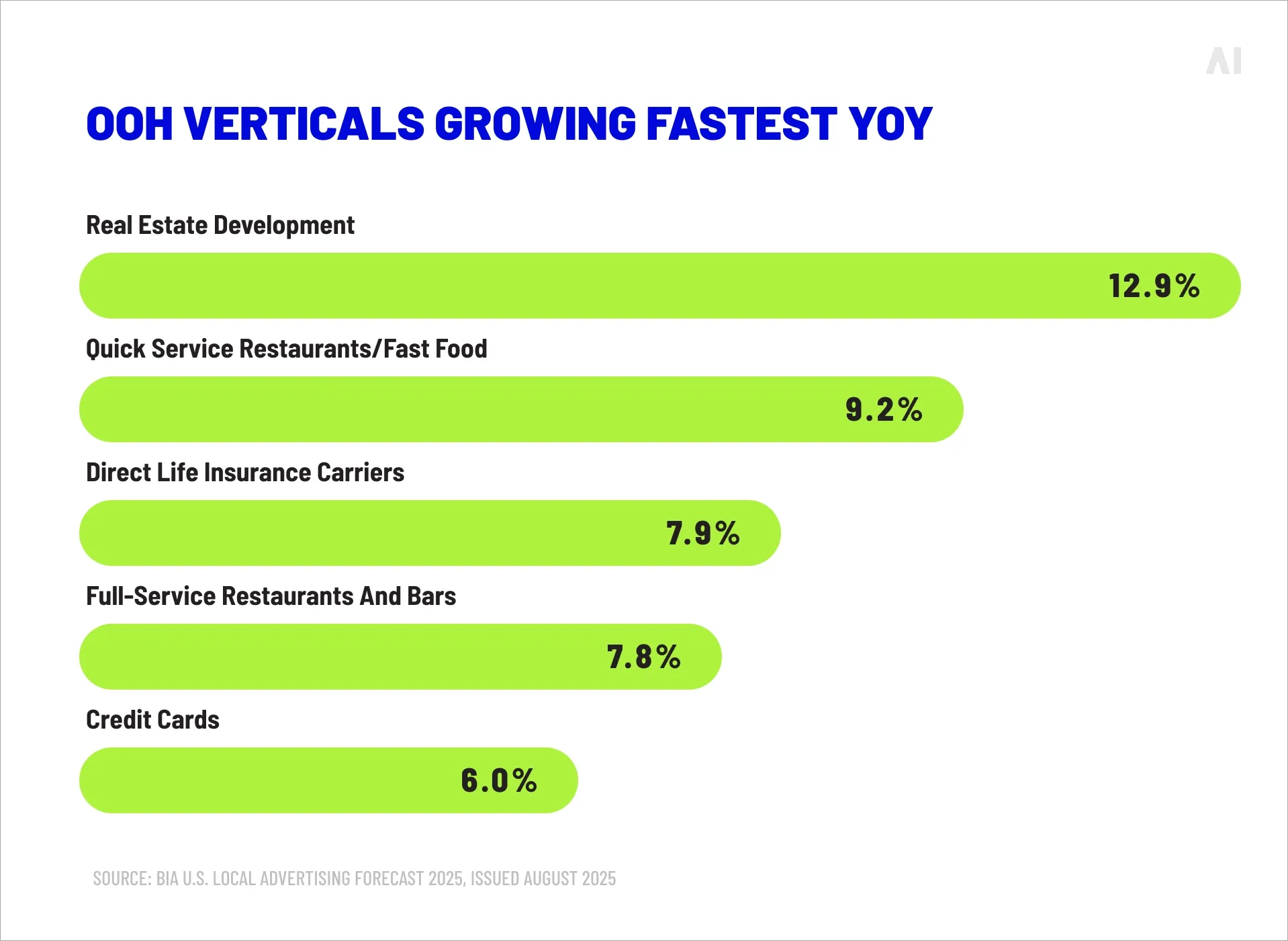 OOH verticals growing fastest YoY 