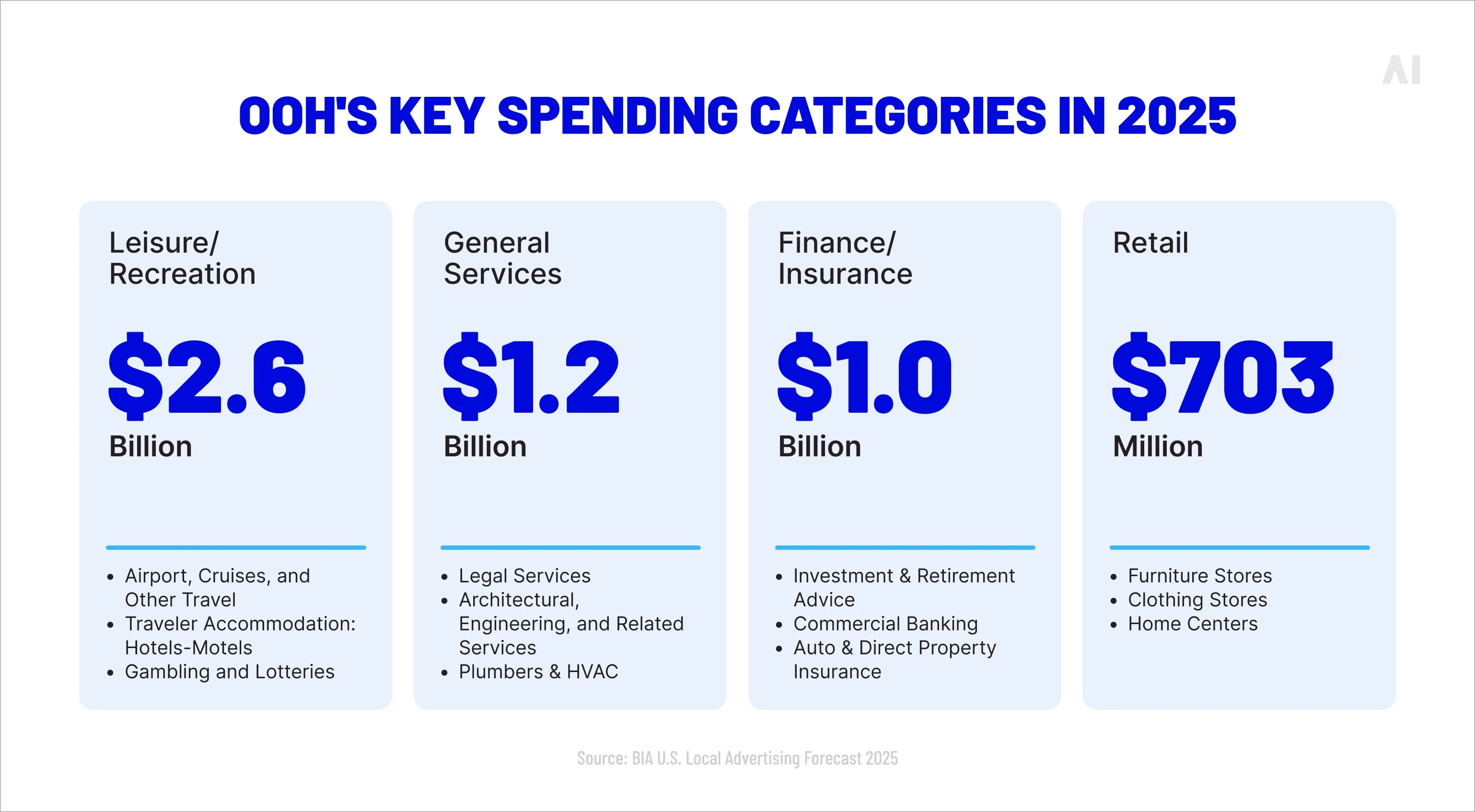 OOH spend composition by category 