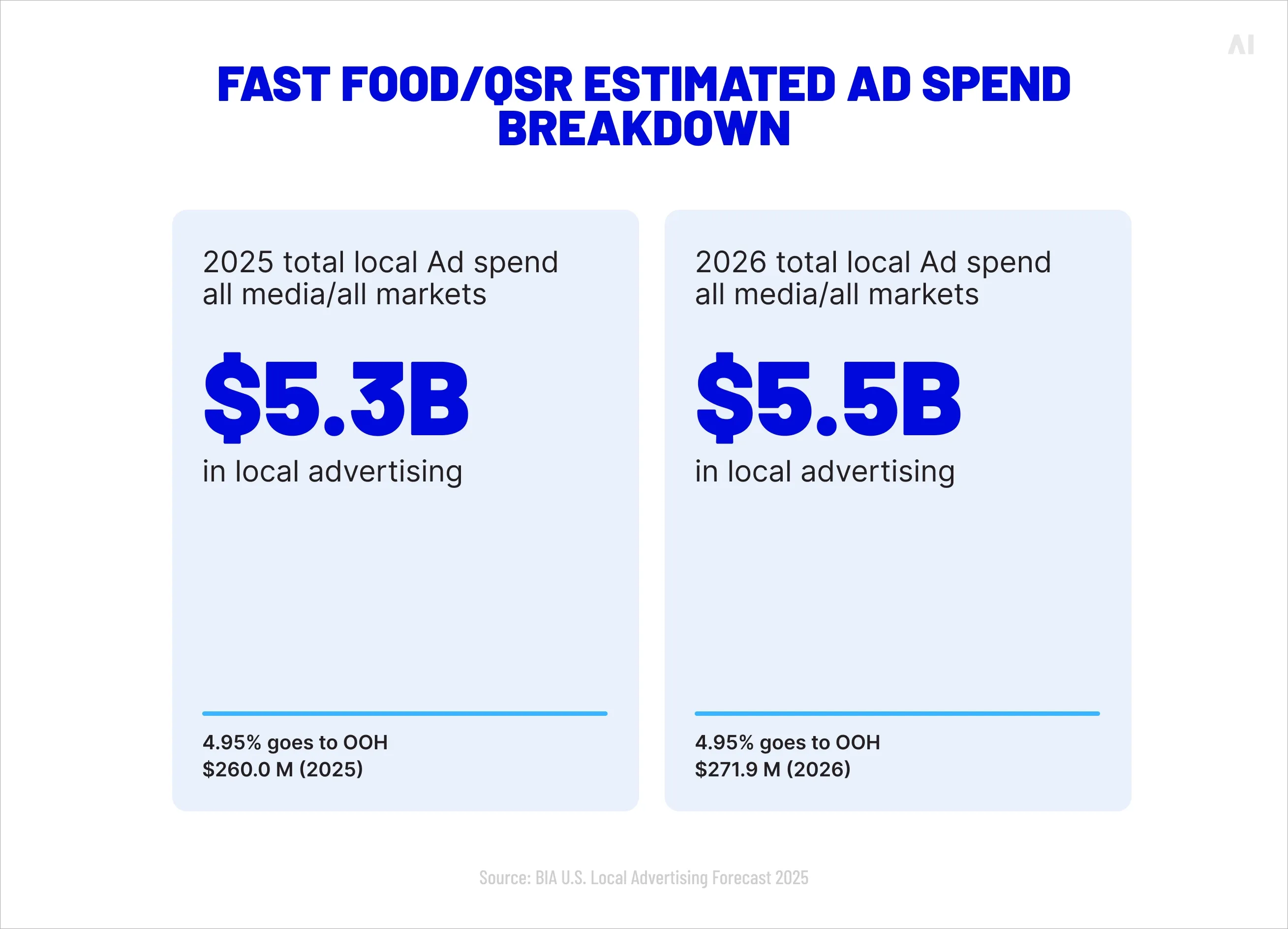Fast food/QSR estimated ad spend breakdown 