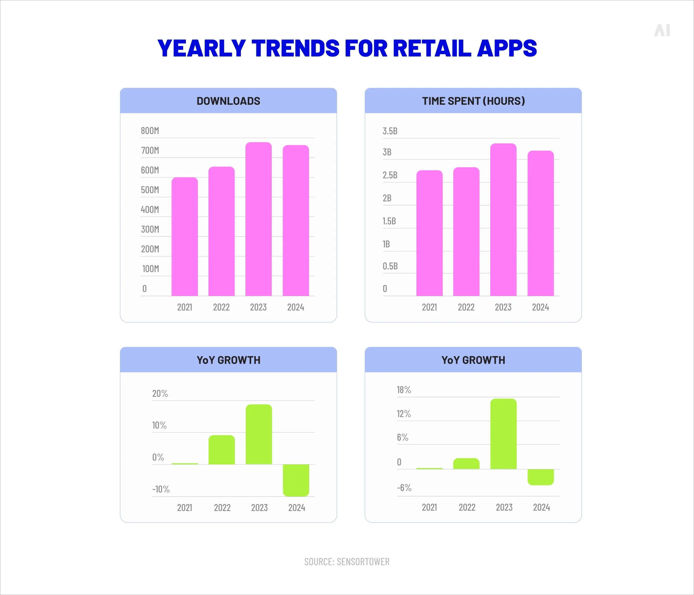 Yearly trends for retail apps 