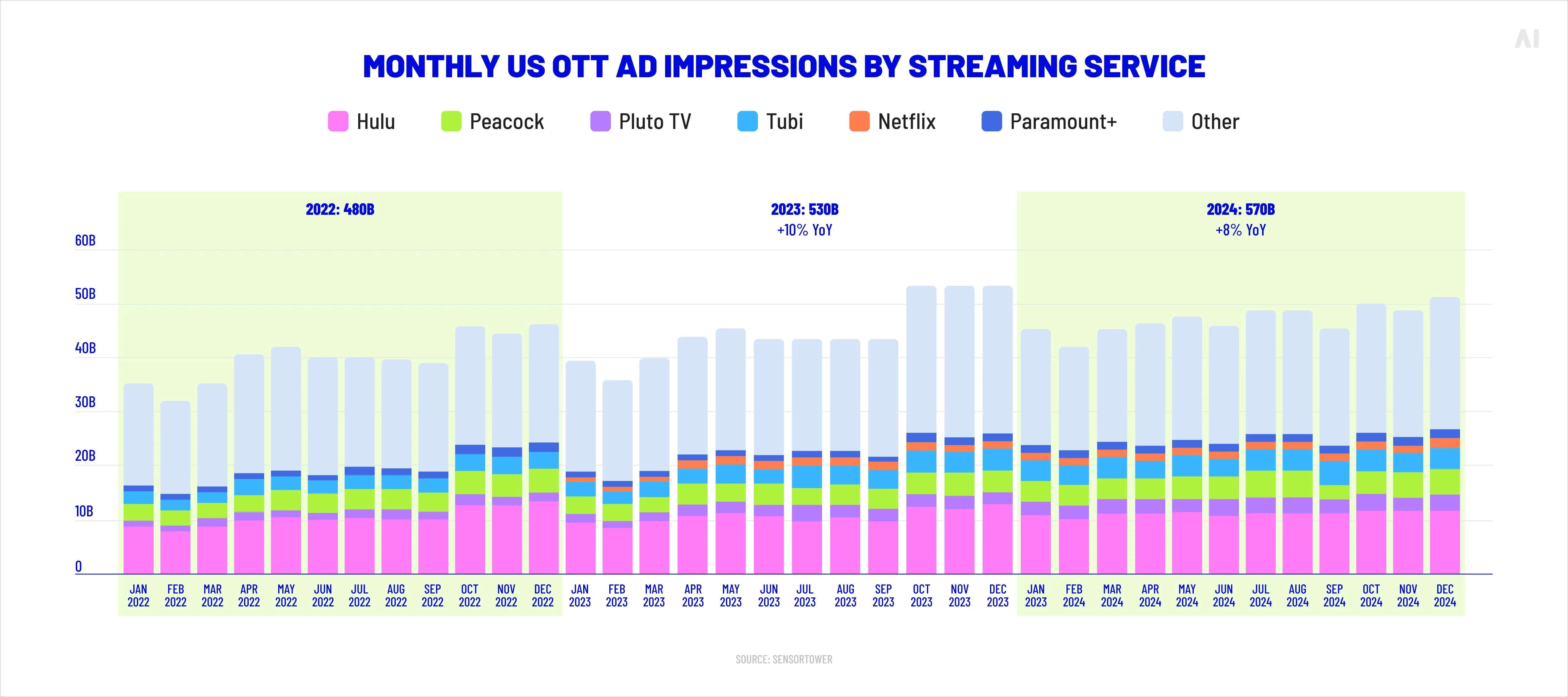 Monthly US OTT ad impressions by streaming service (Source)