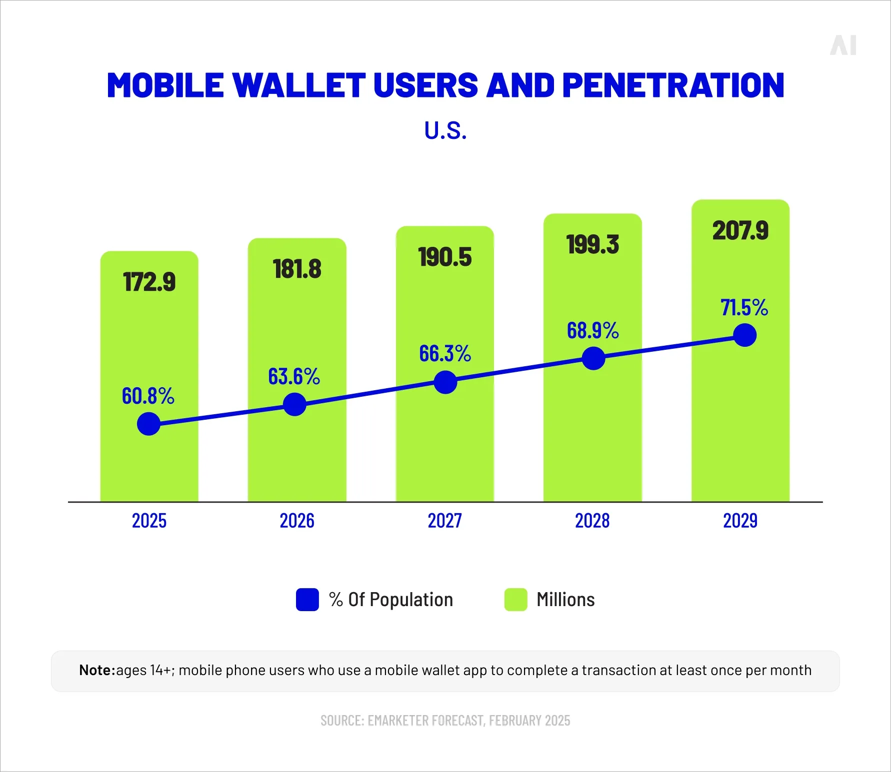 Mobile wallet users and penetration 